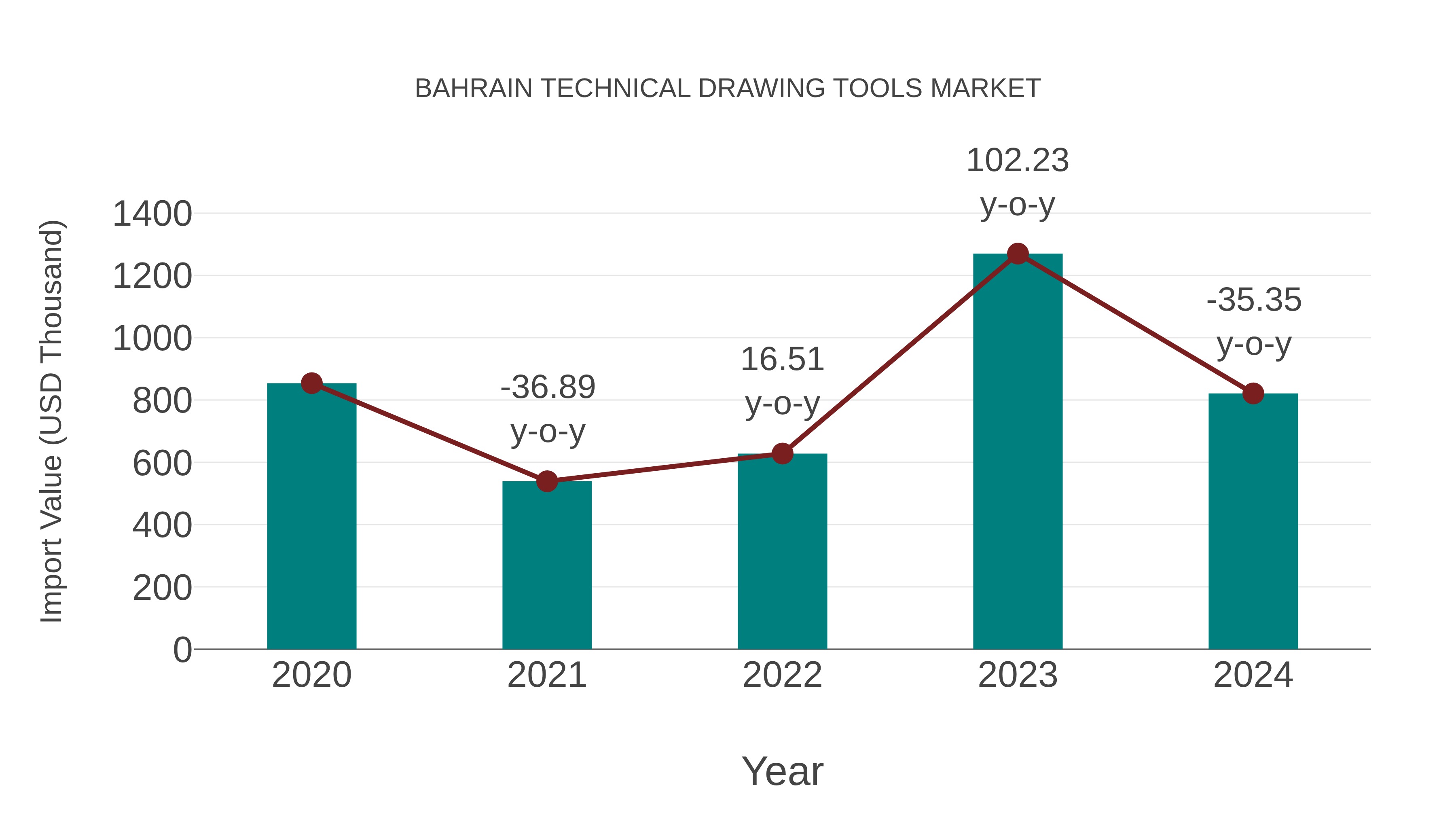  Bahrain Technical Drawing Tools Market: Import Trend Analysis