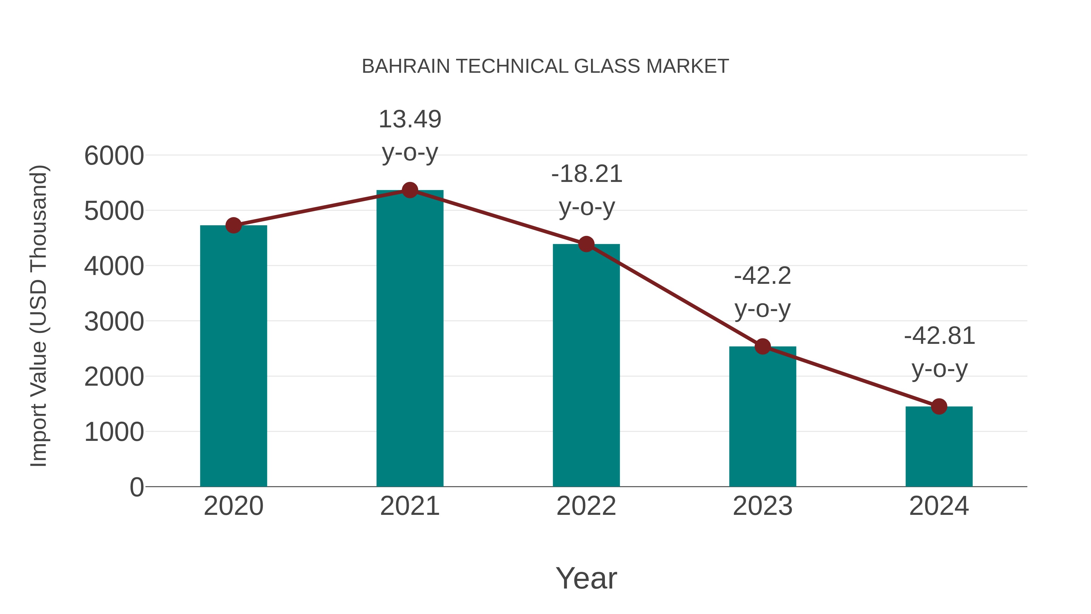  Bahrain Technical Glass Market: Import Trend Analysis