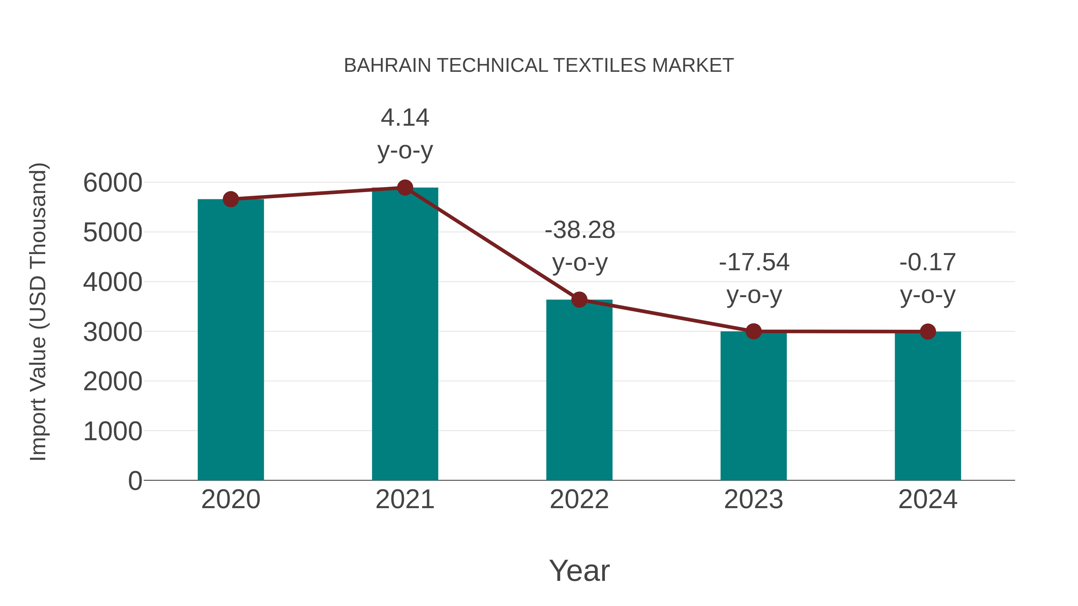 Bahrain Technical Textiles Market: Import Trend Analysis