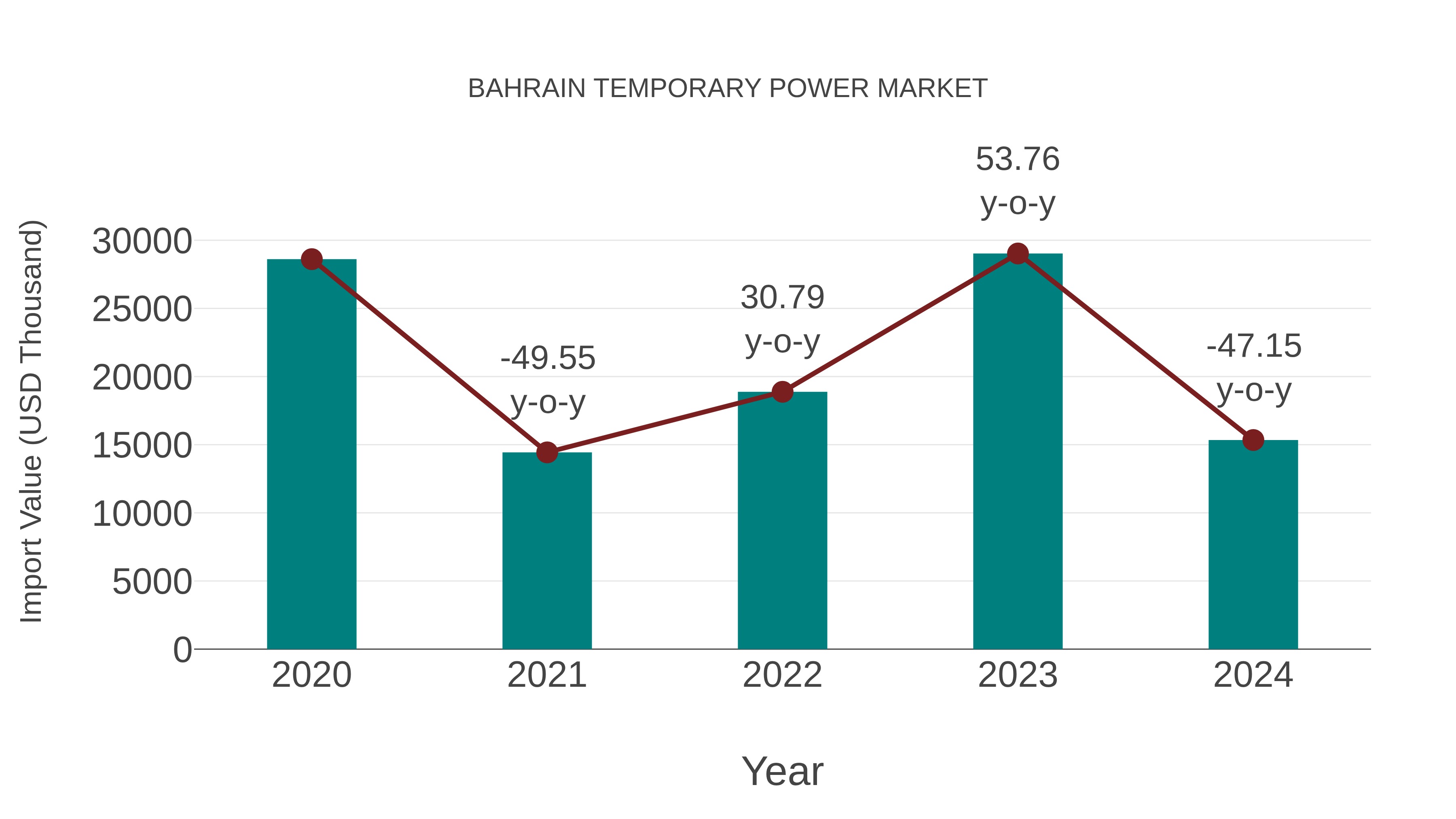 Bahrain Temporary Power Market: Import Trend Analysis
