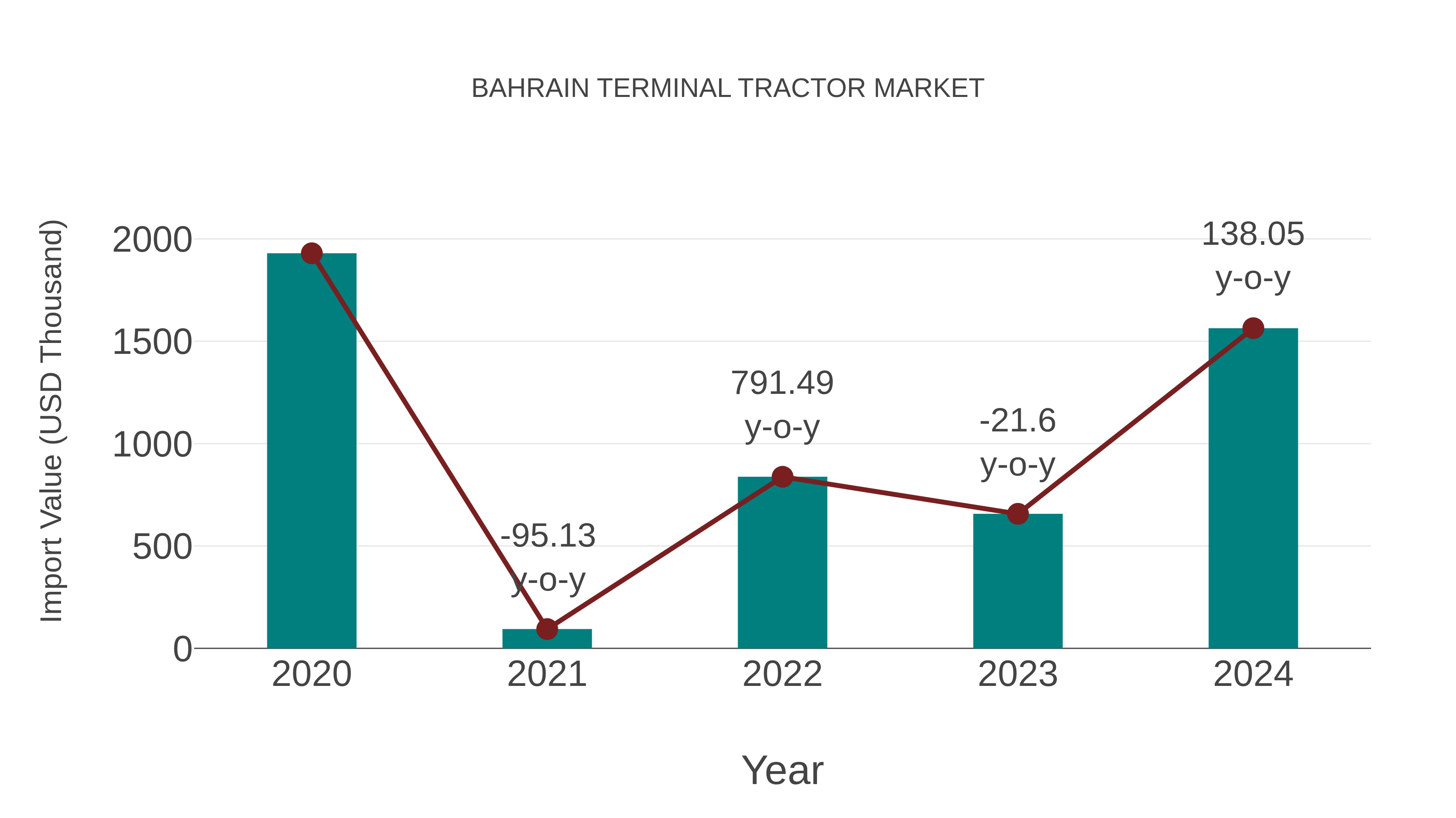  Bahrain Terminal Tractor Market: Import Trend Analysis