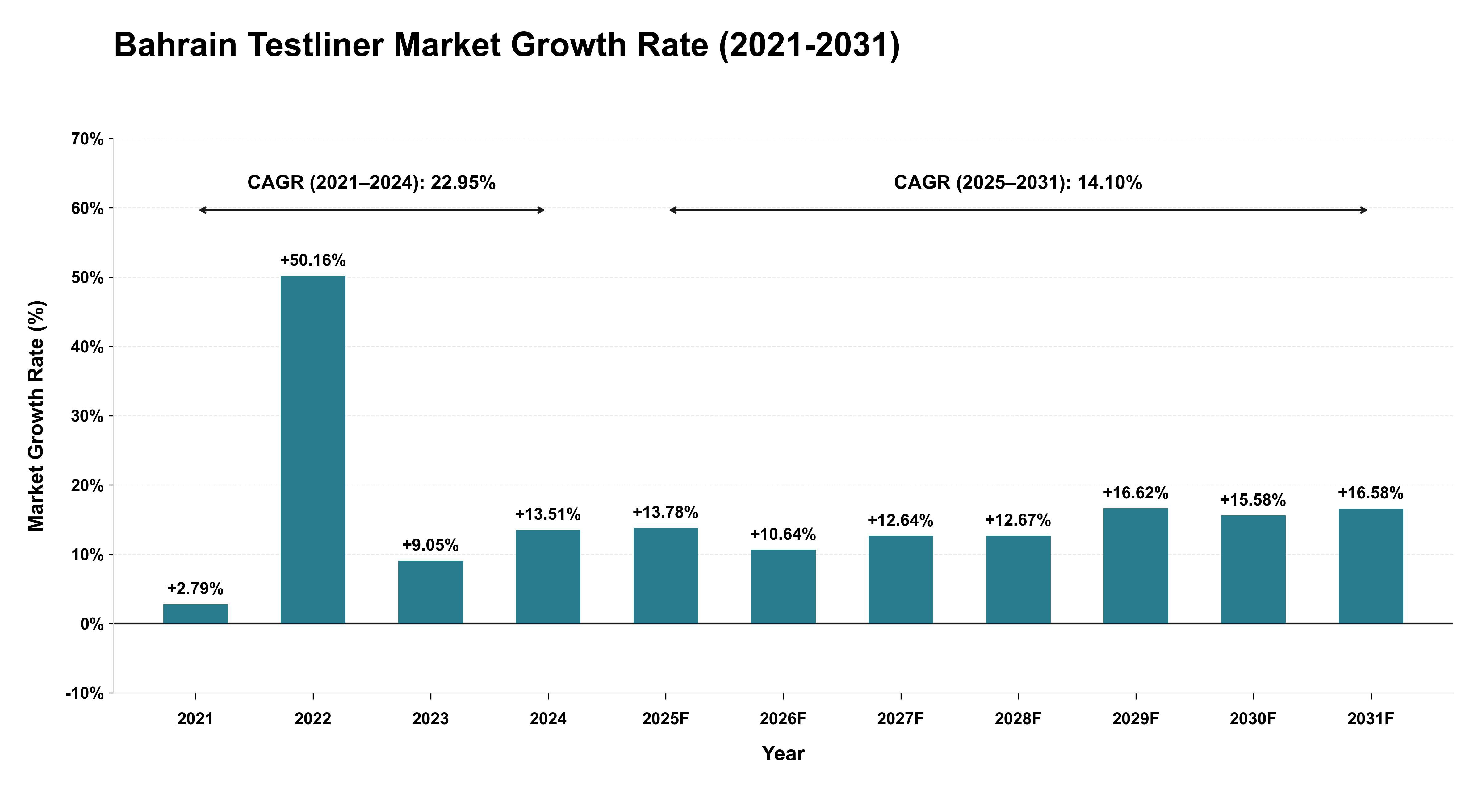 Bahrain Testliner Market Growth Rate Analysis (2021-2031)