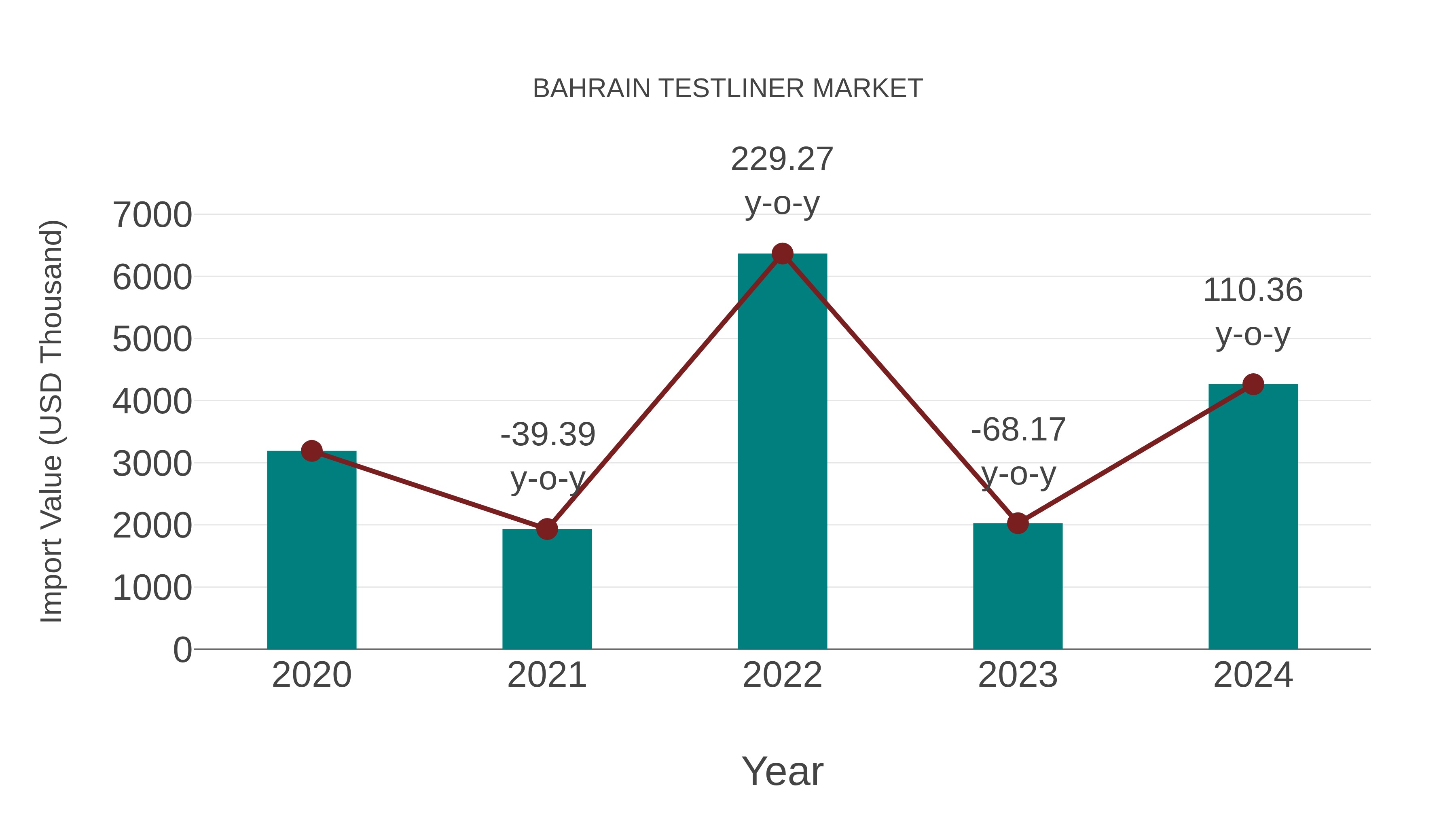  Bahrain Testliner Market: Import Trend Analysis