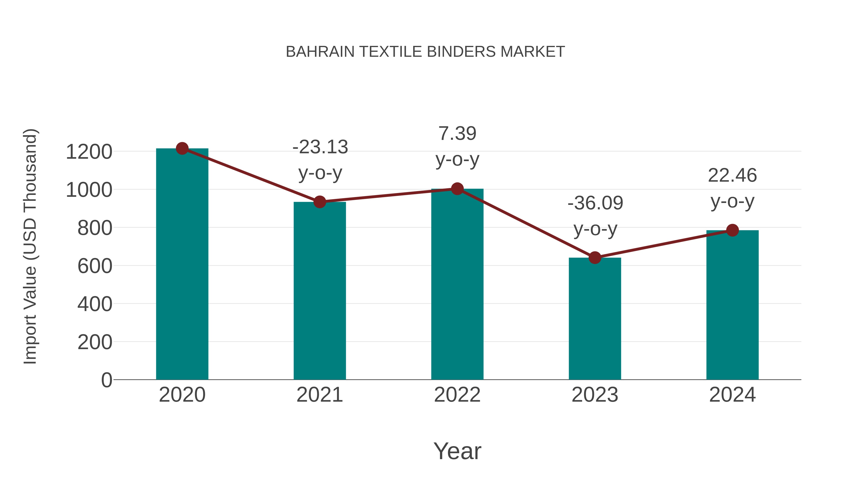  Bahrain Textile Binders Market: Import Trend Analysis