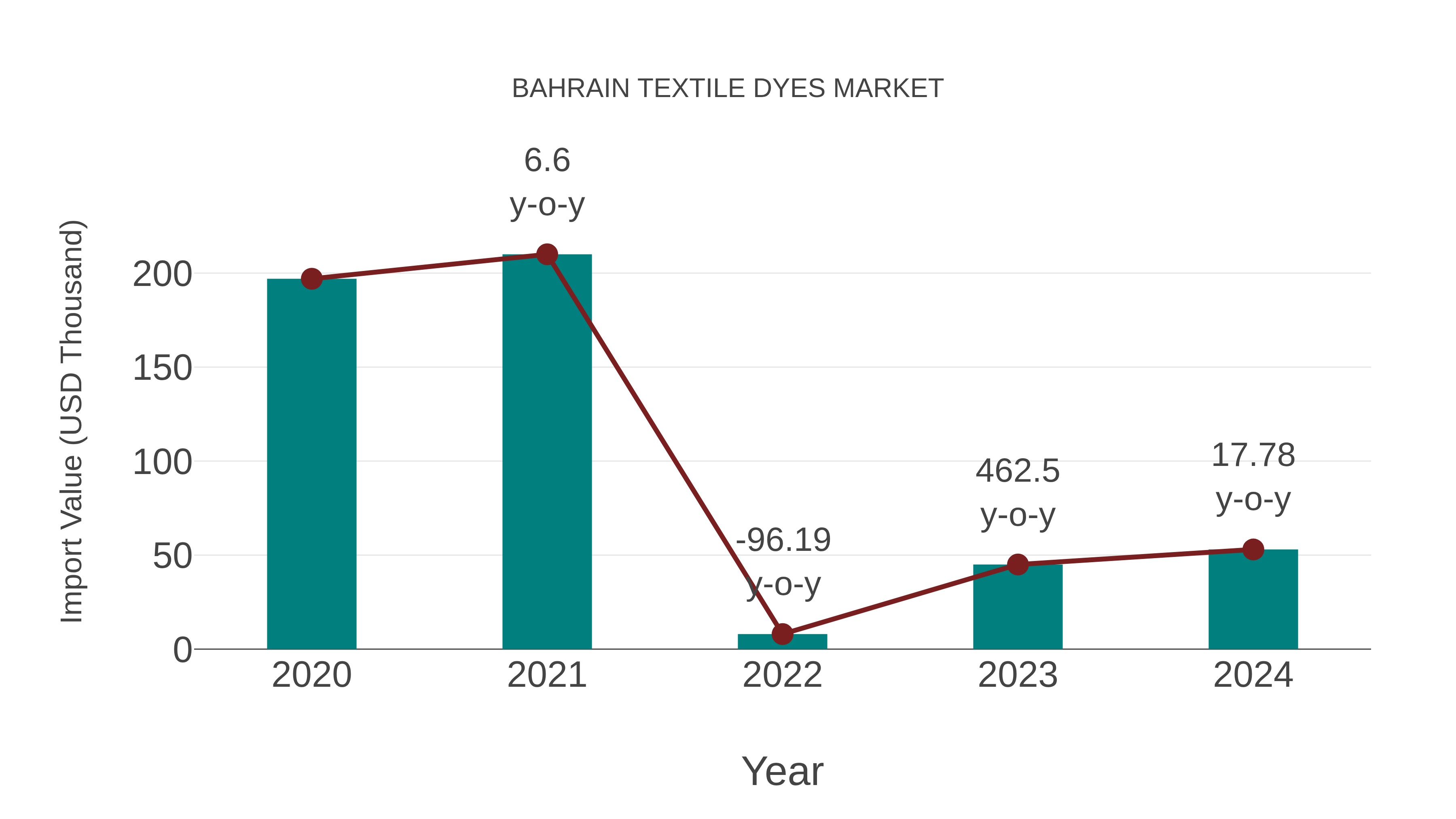  Bahrain Textile Dyes Market: Import Trend Analysis