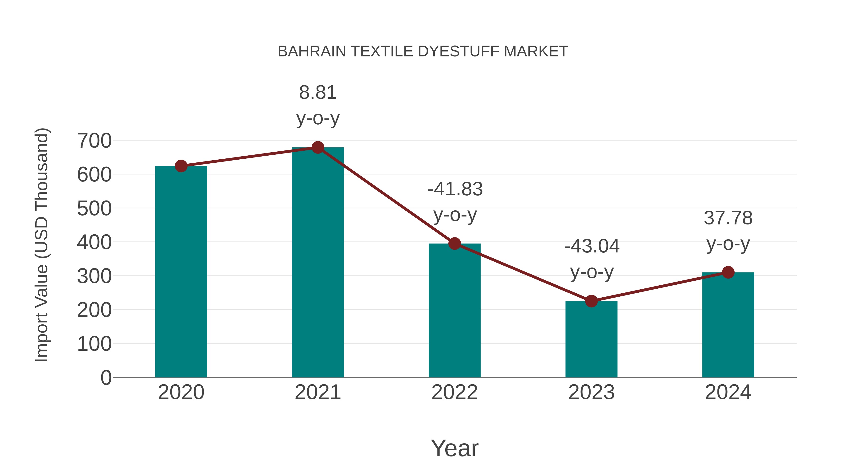  Bahrain Textile Dyestuff Market: Import Trend Analysis