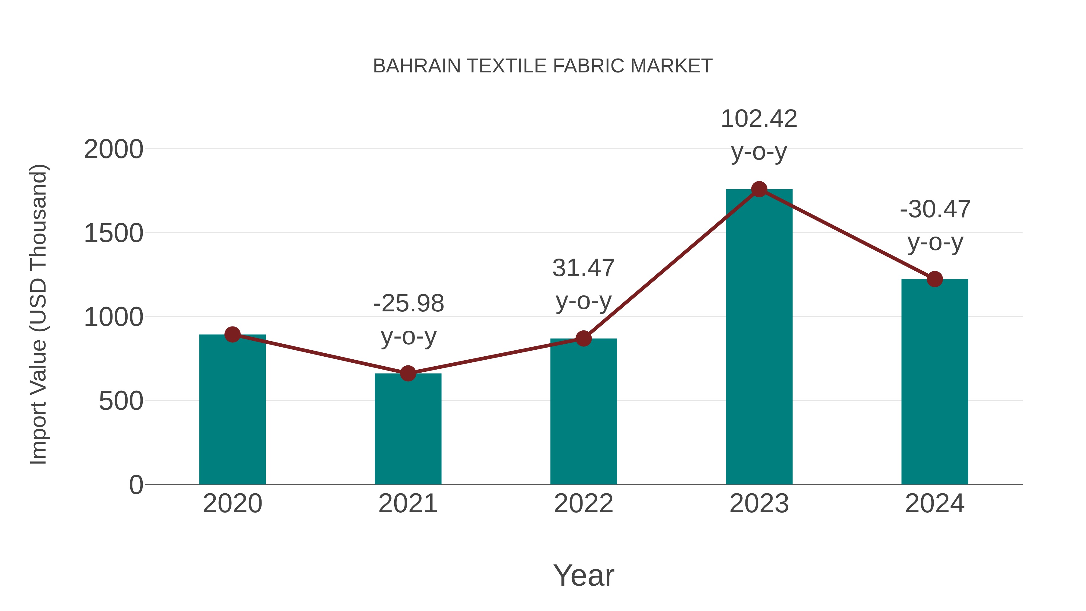 Bahrain Textile Fabric Market: Import Trend Analysis