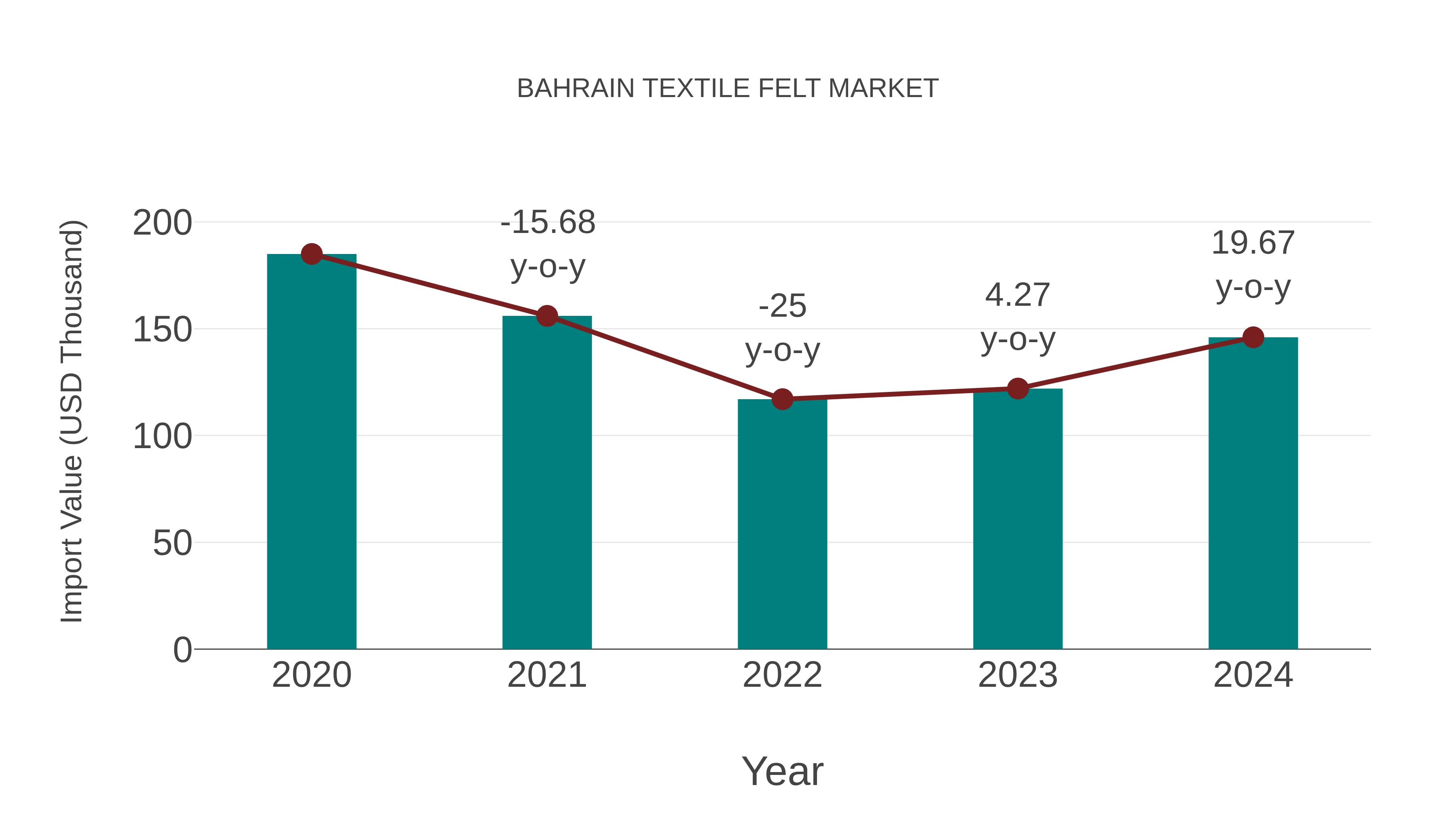  Bahrain Textile Felt Market: Import Trend Analysis