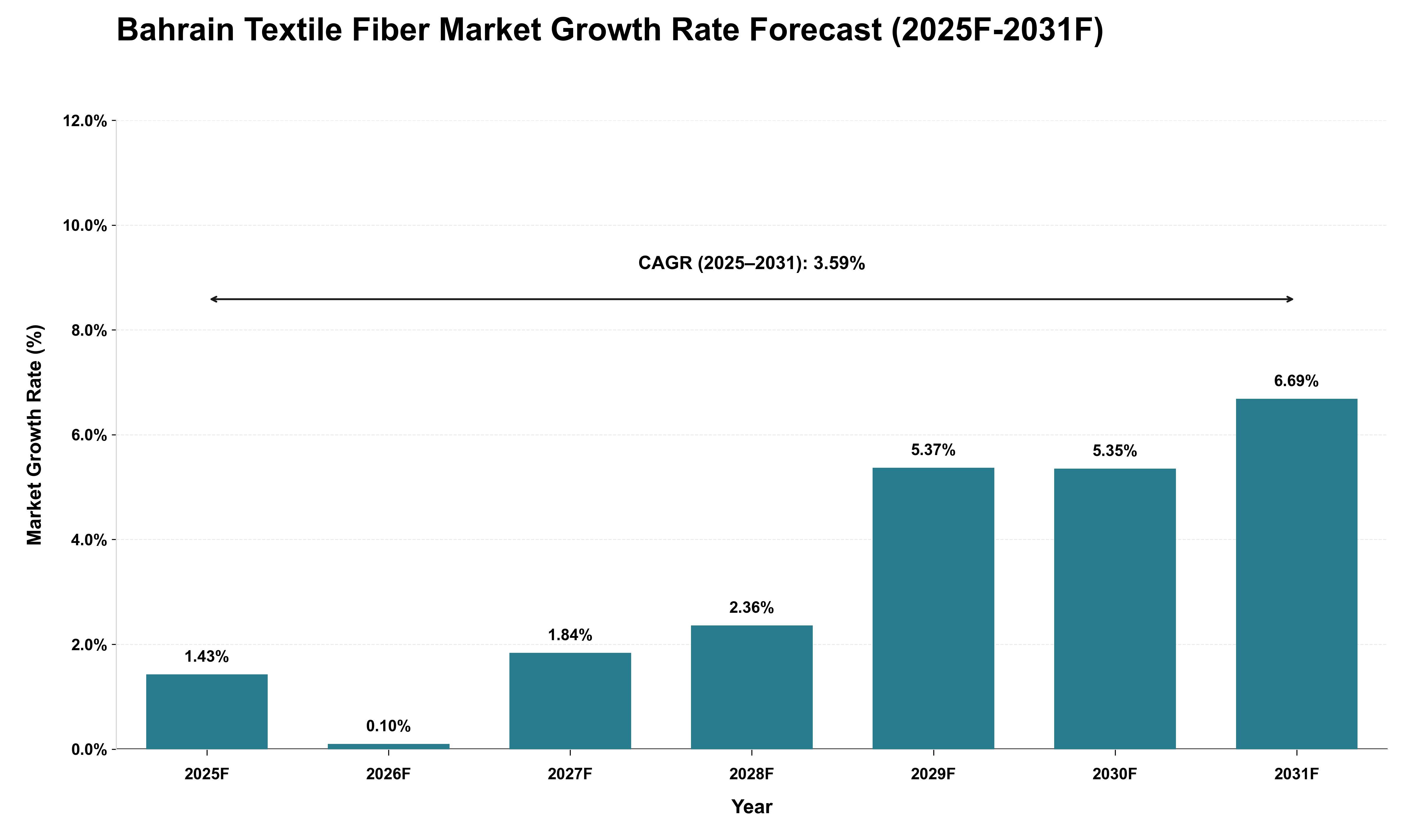 Bahrain Textile Fiber Market Growth Rate Analysis (2025 - 2031)