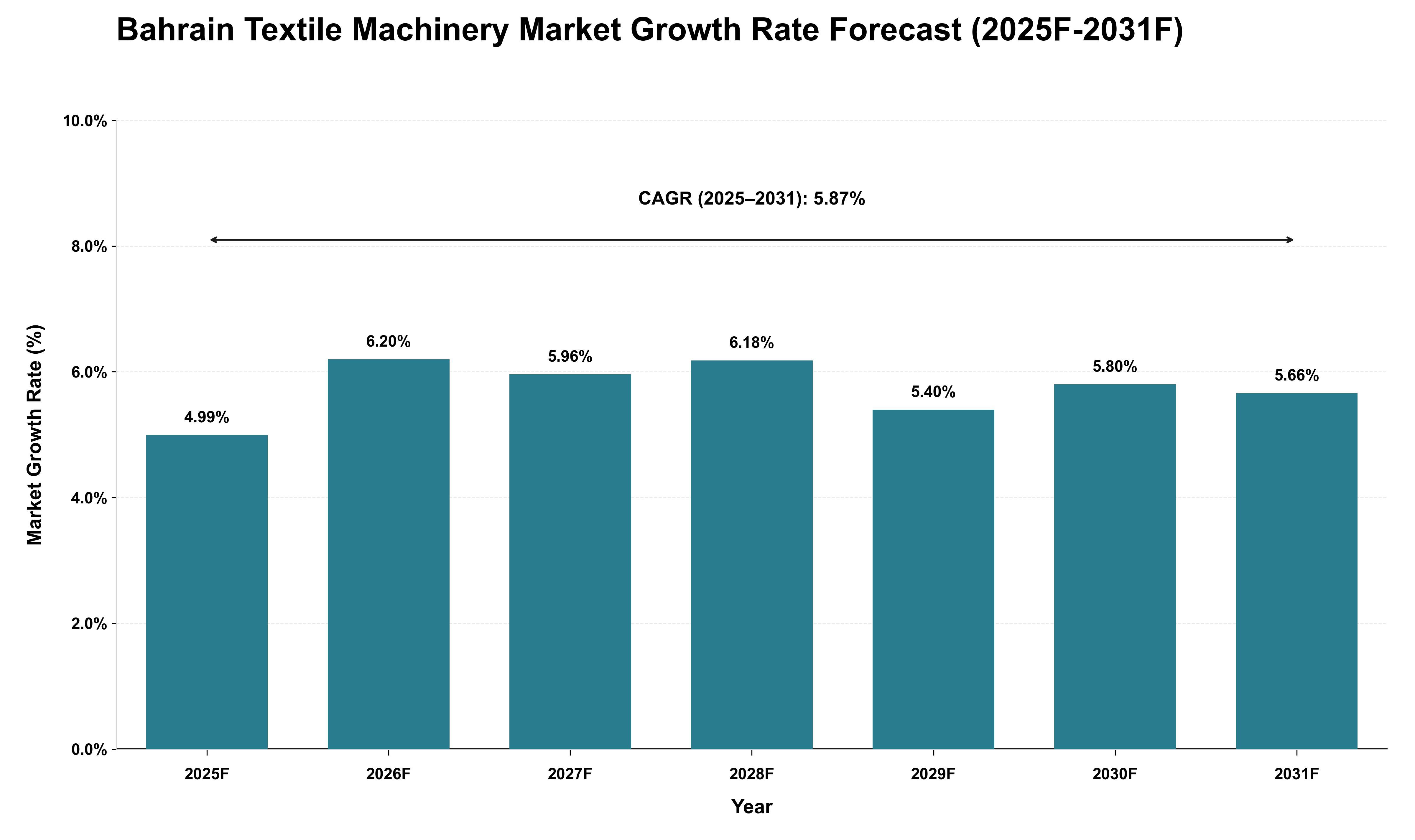 Bahrain Textile Machinery Market Growth Rate Analysis (2025 - 2031)