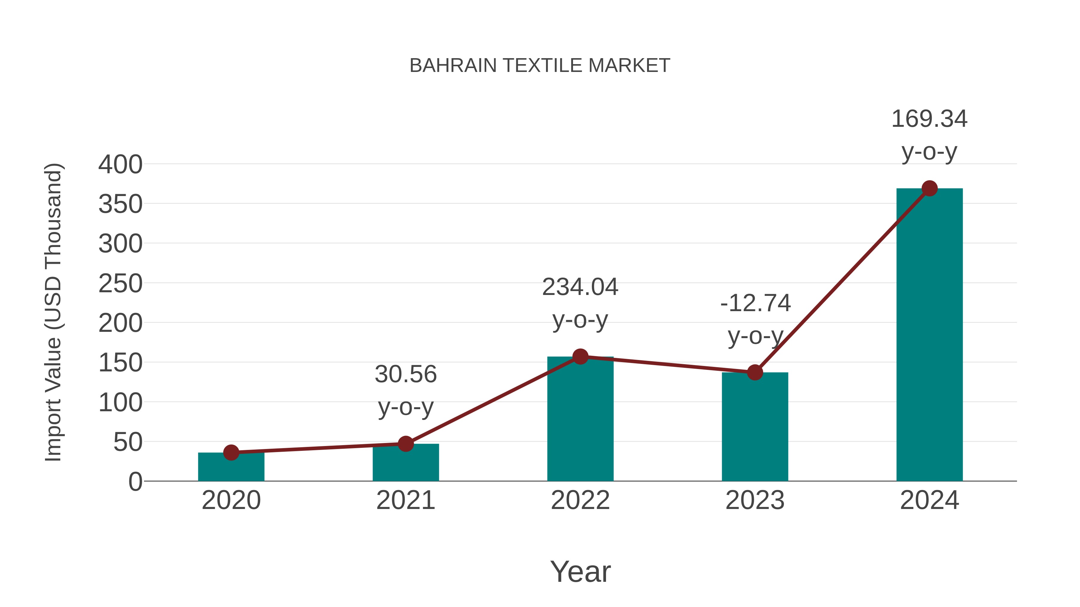 Bahrain Textile Market: Import Trend Analysis