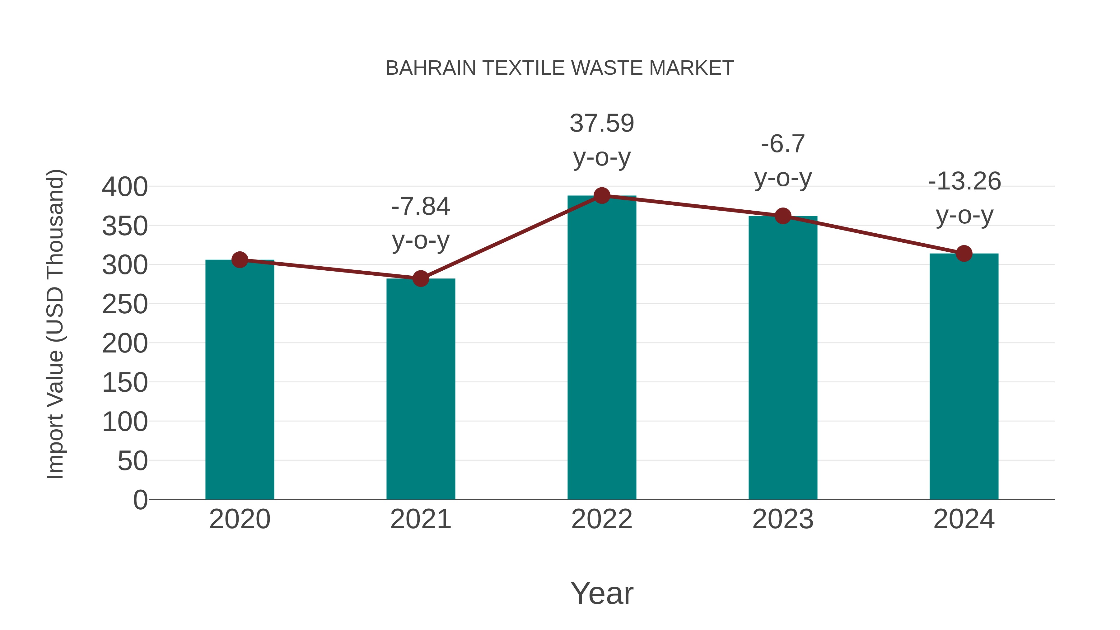  Bahrain Textile Waste Market: Import Trend Analysis