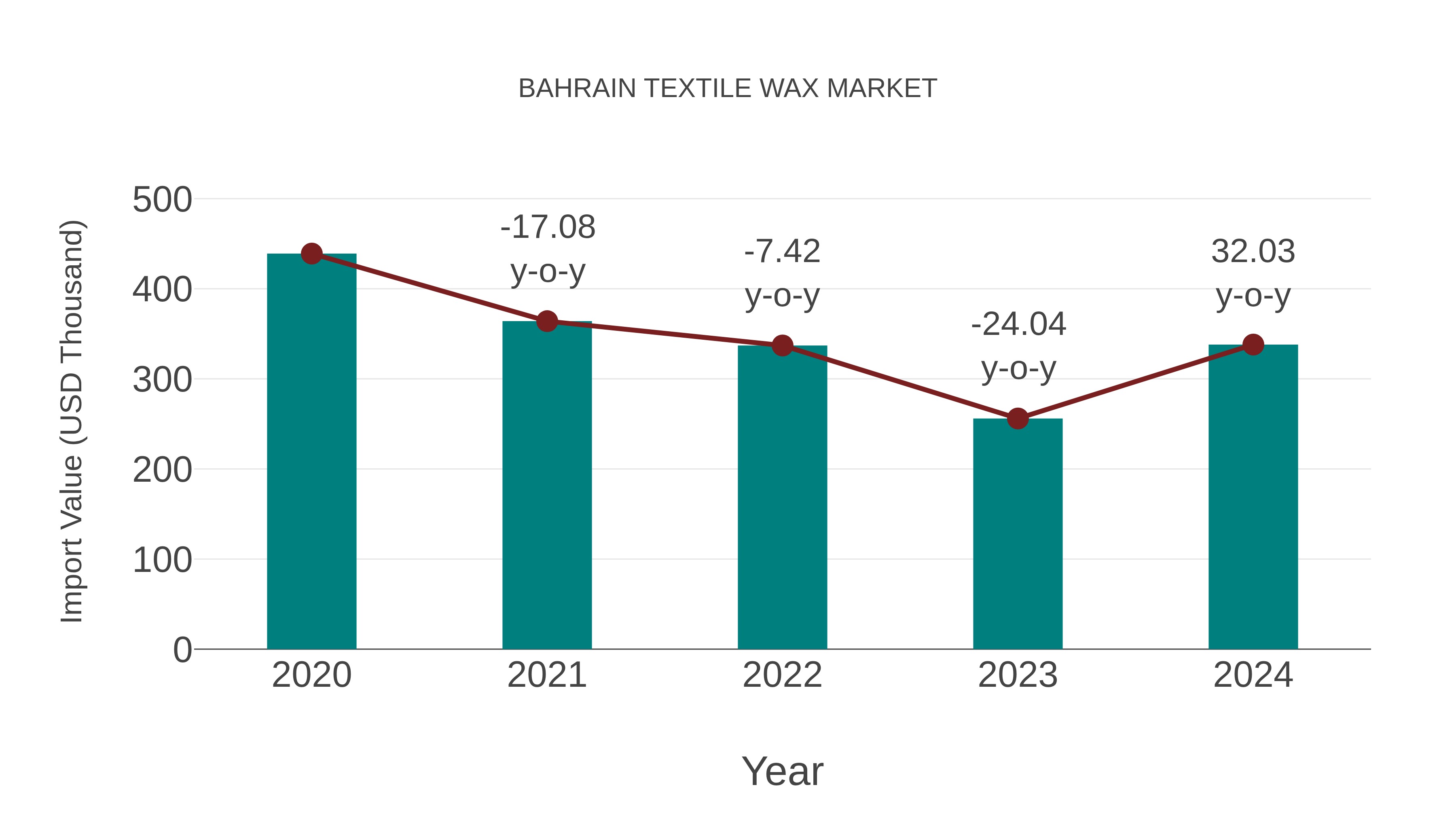  Bahrain Textile Wax Market: Import Trend Analysis