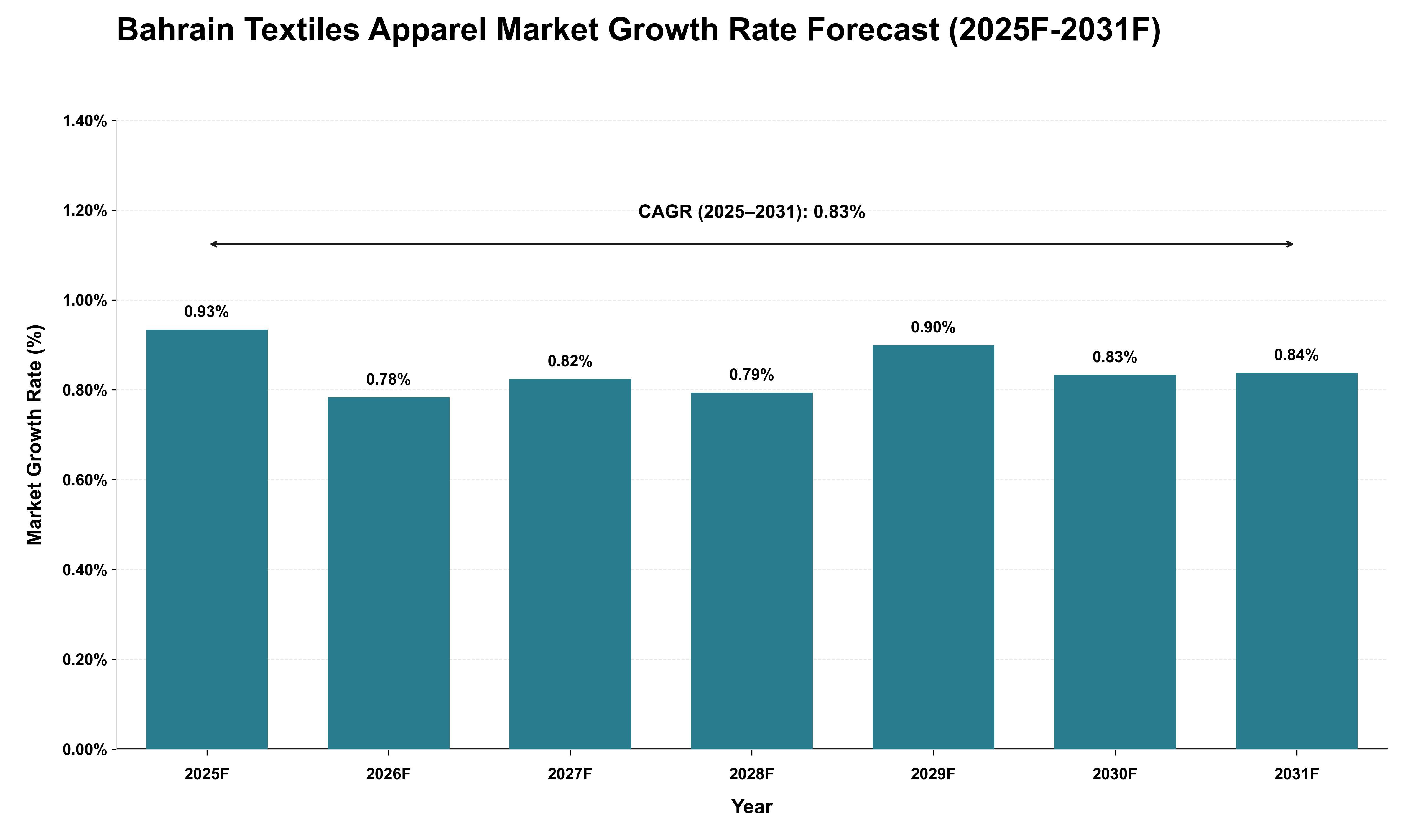 Bahrain Textiles Apparel Market Growth Rate Analysis (2025 - 2031)