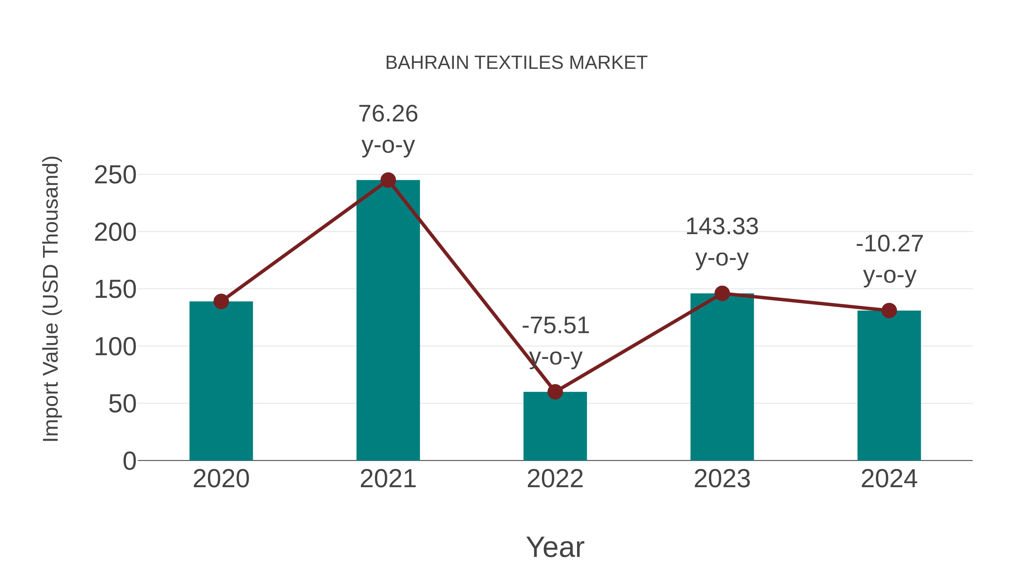  Bahrain Textiles Market: Import Trend Analysis