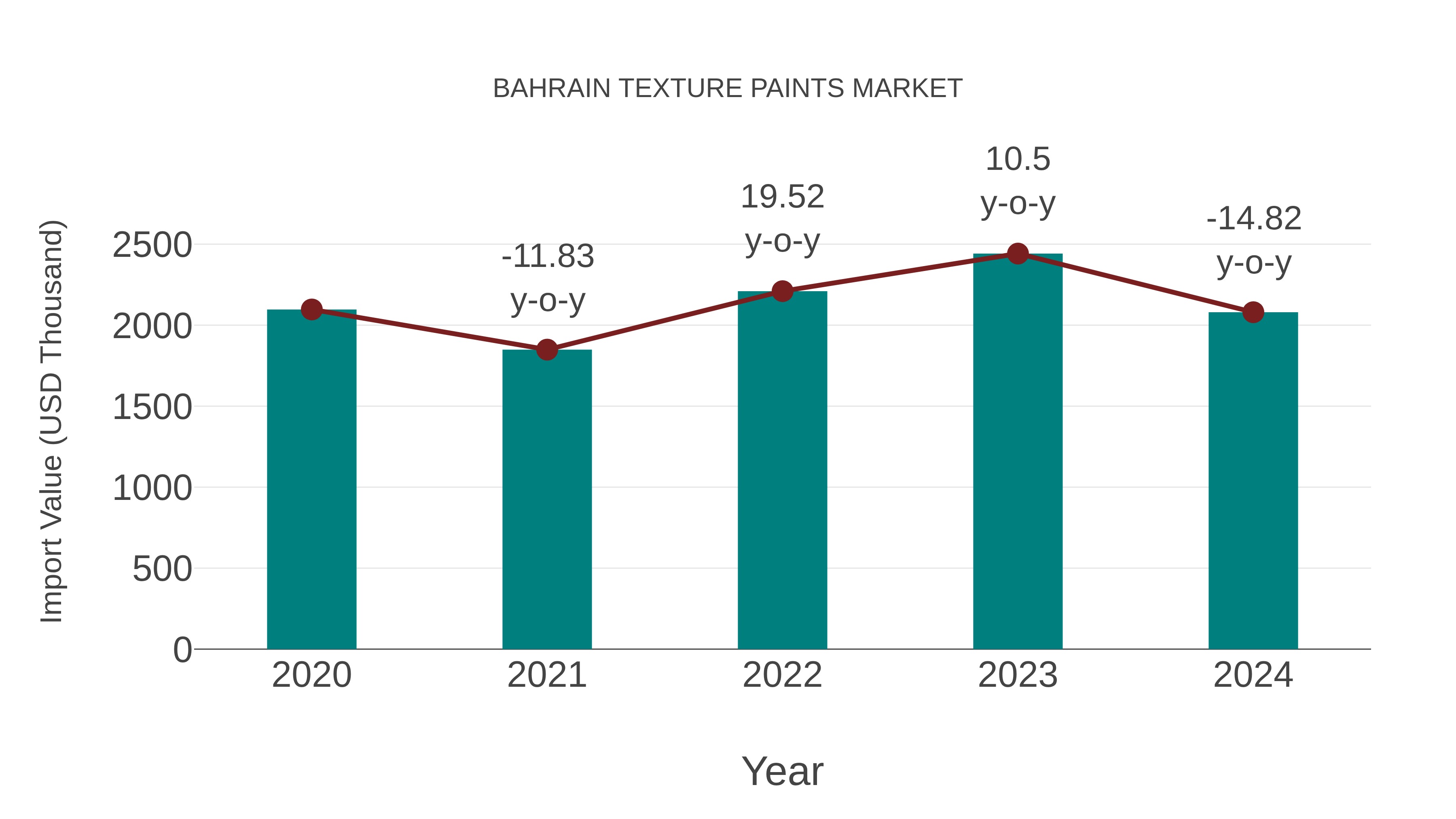  Bahrain Texture Paints Market: Import Trend Analysis