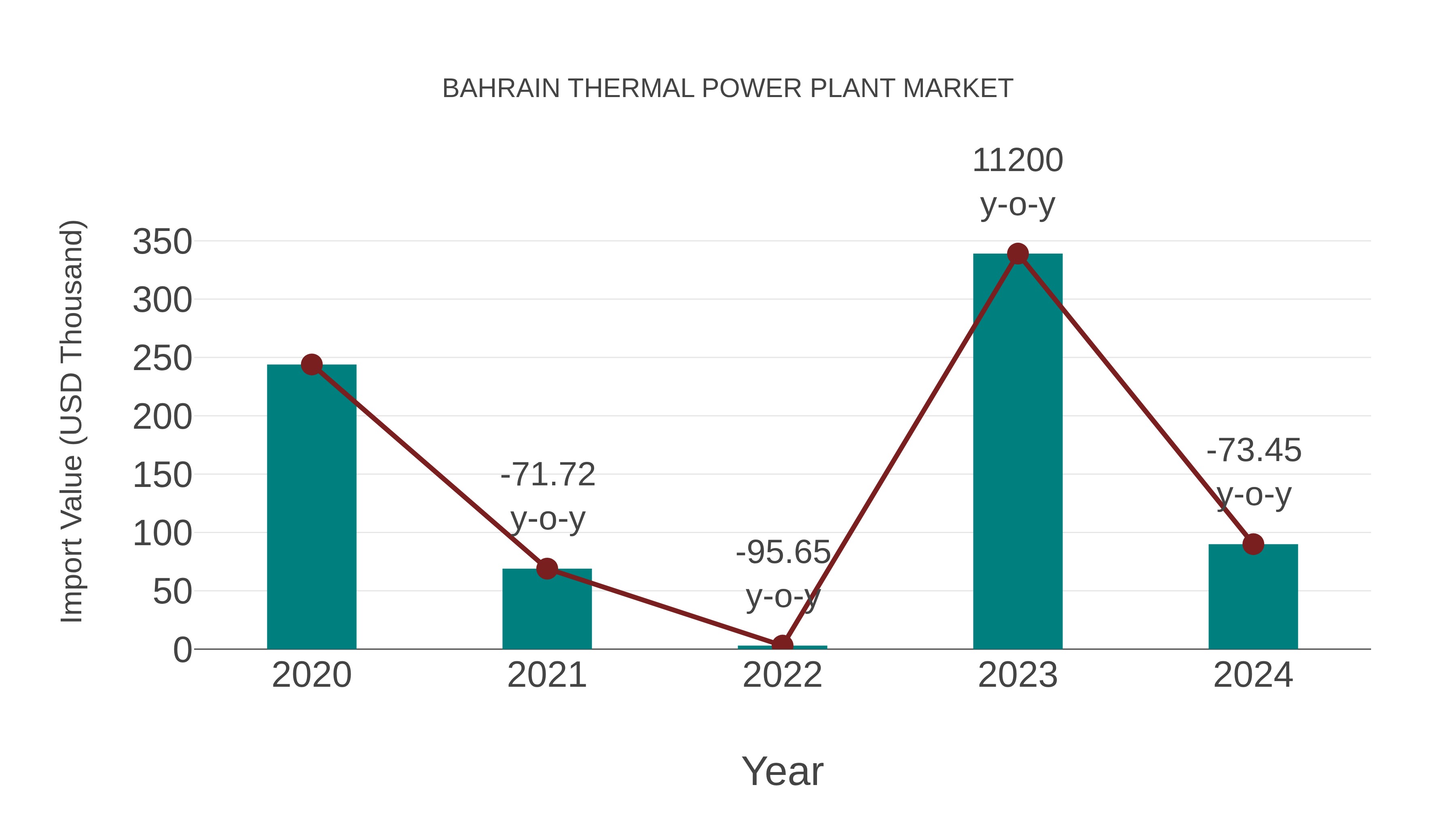  Bahrain Thermal Power Plant Market: Import Trend Analysis