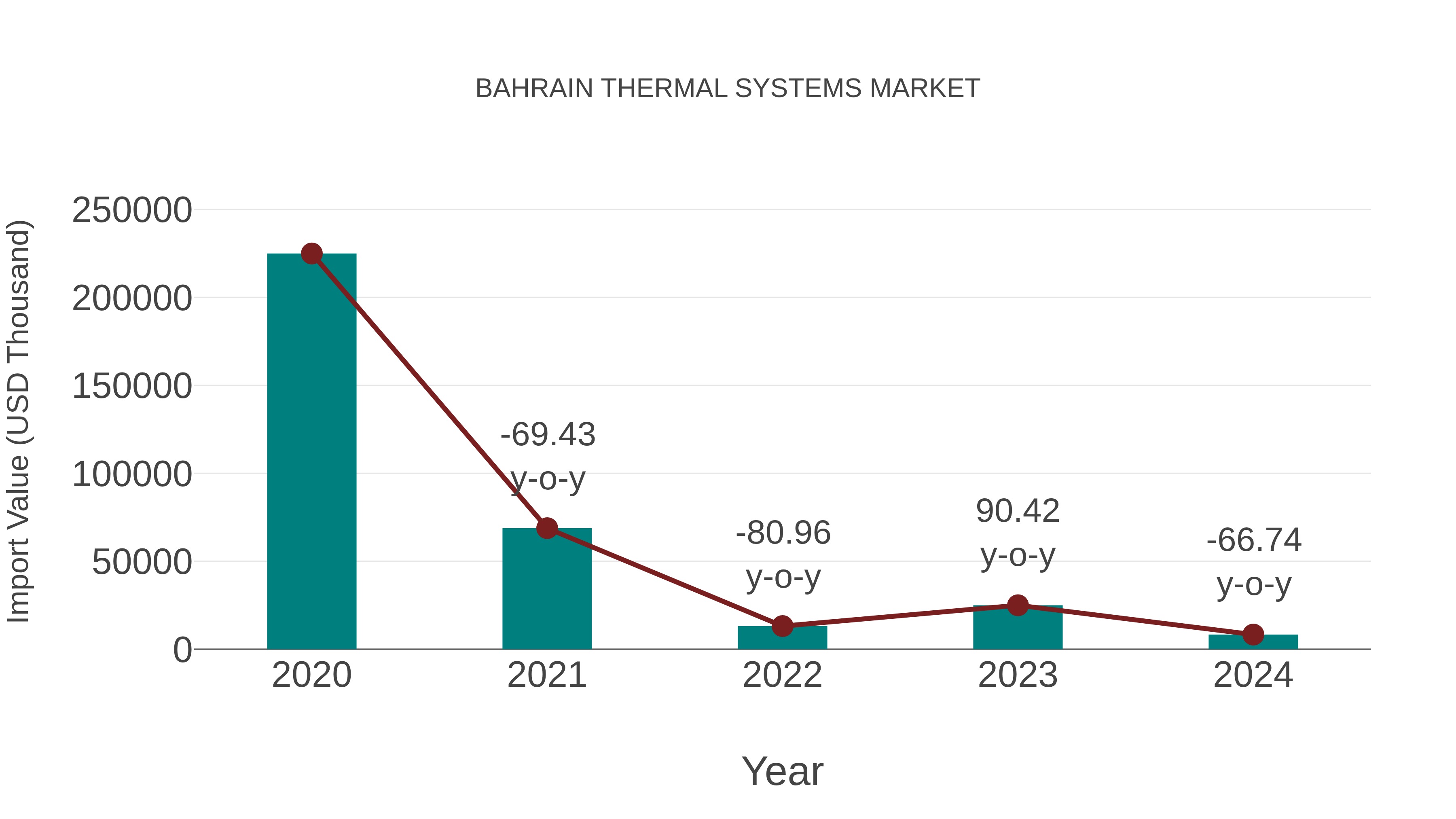  Bahrain Thermal Systems Market: Import Trend Analysis