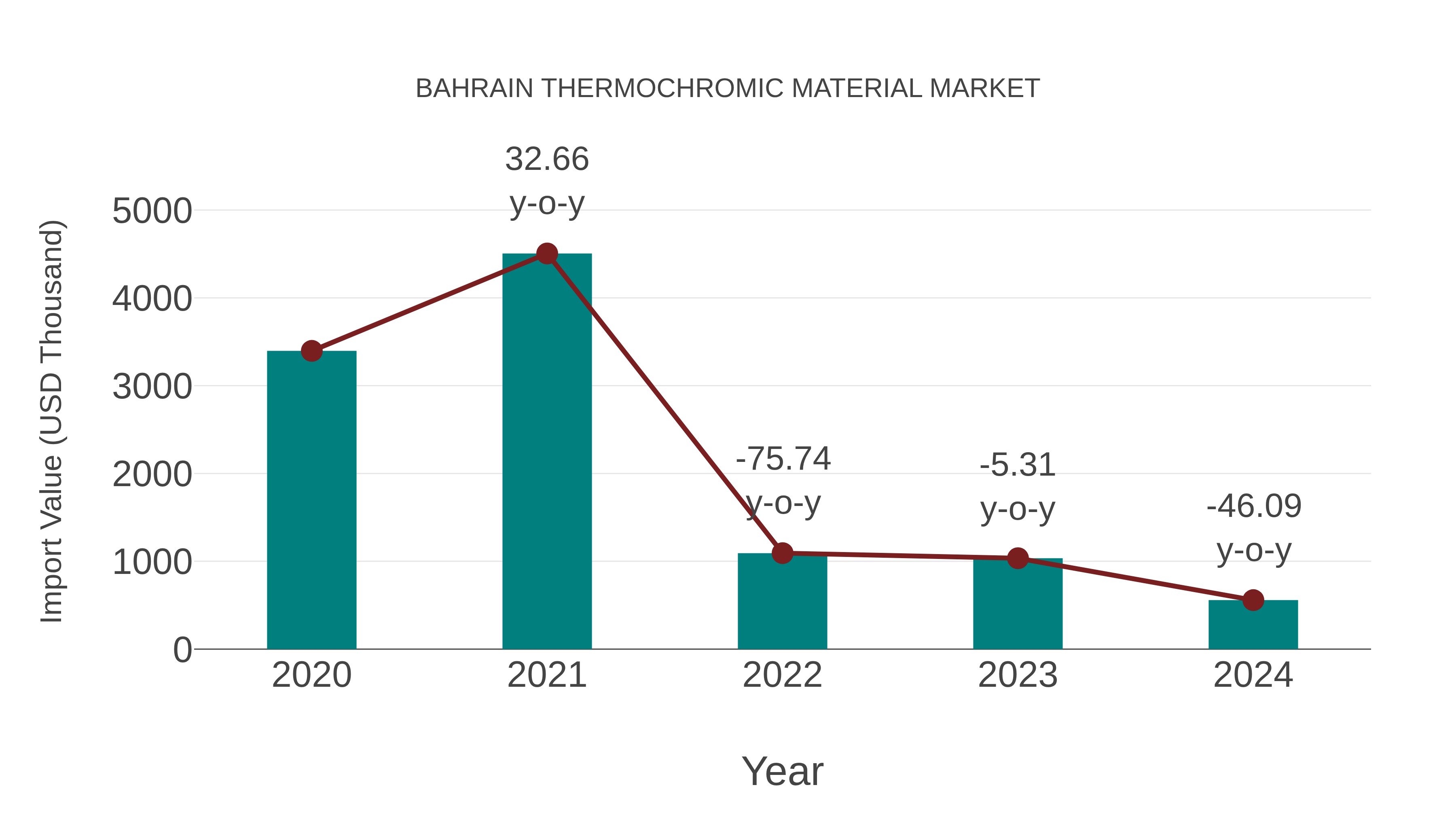  Bahrain Thermochromic Material Market: Import Trend Analysis
