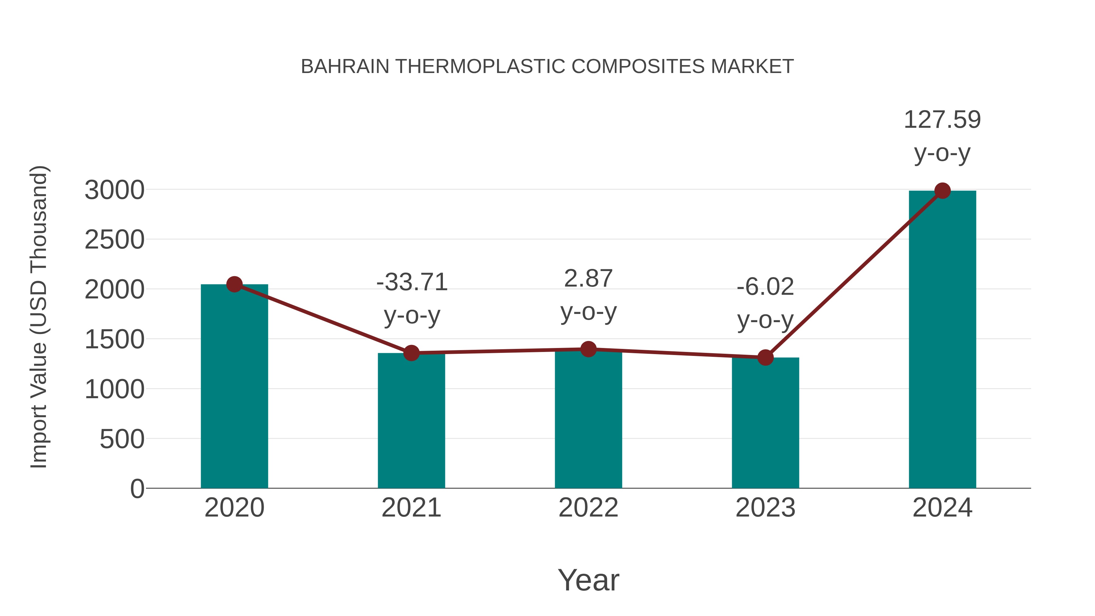 Bahrain Thermoplastic Composites Market: Import Trend Analysis