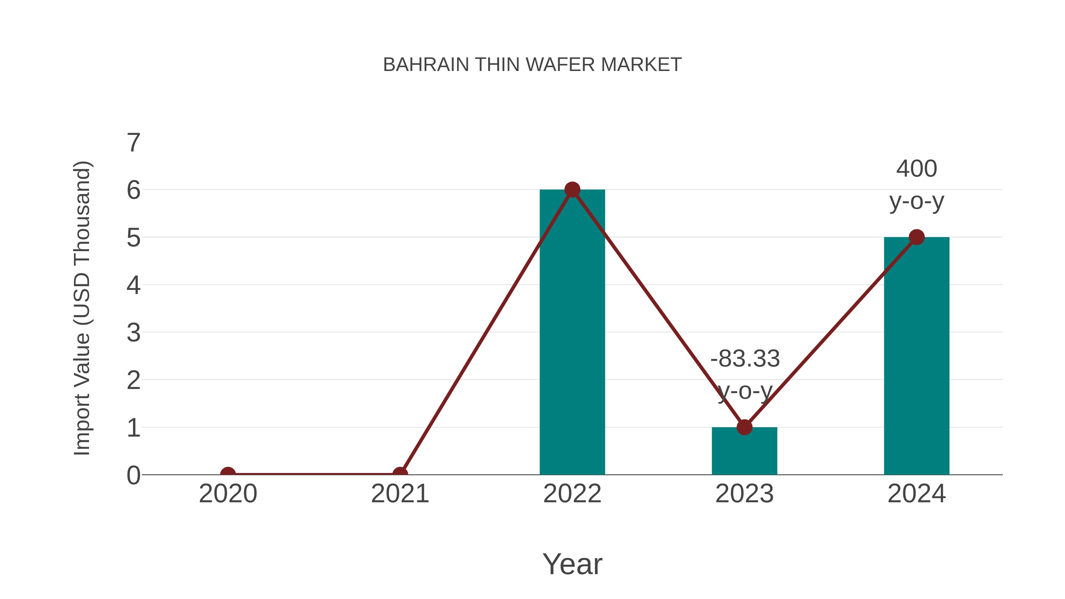  Bahrain Thin Wafer Market: Import Trend Analysis