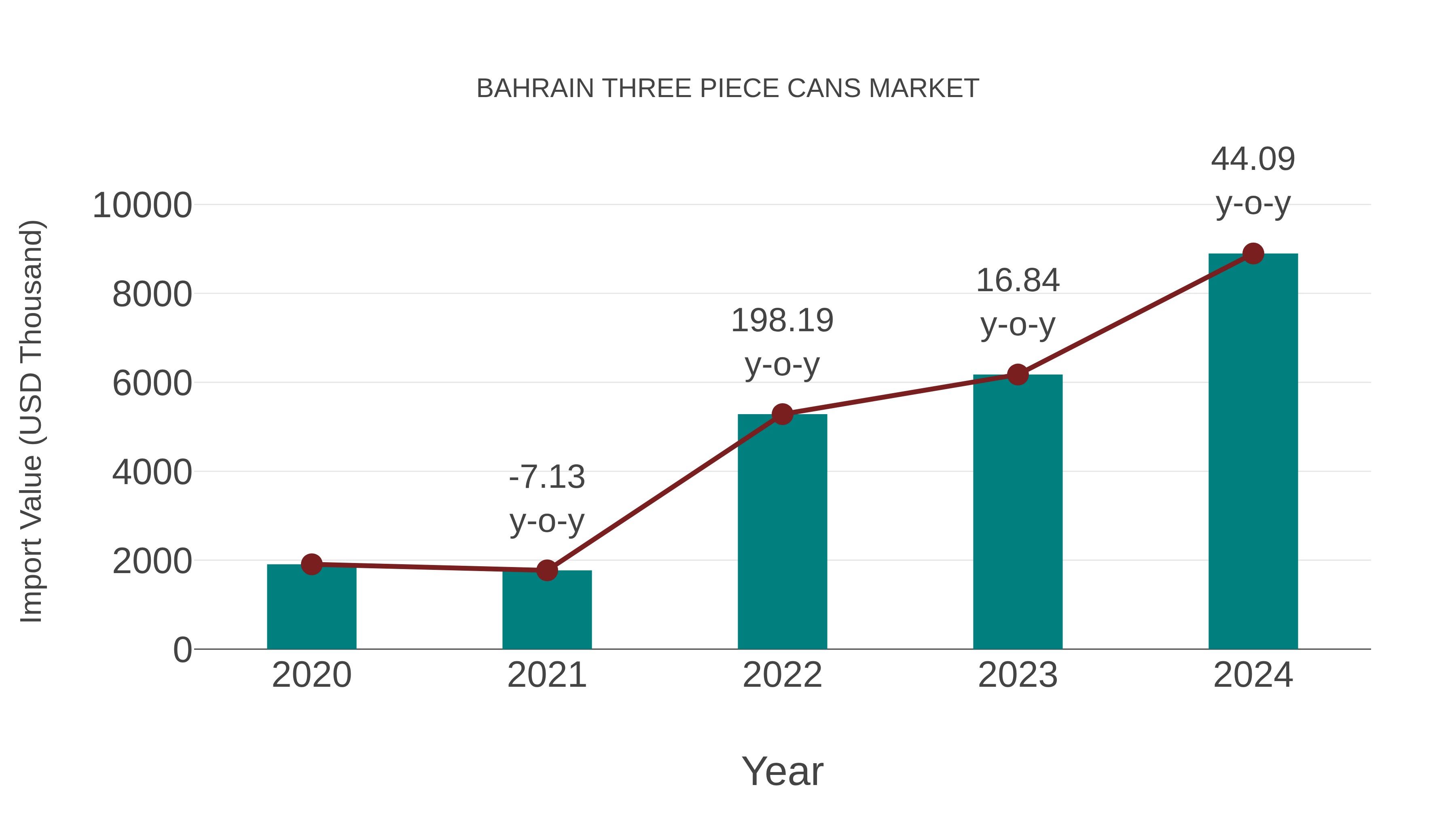  Bahrain Three Piece Cans Market: Import Trend Analysis