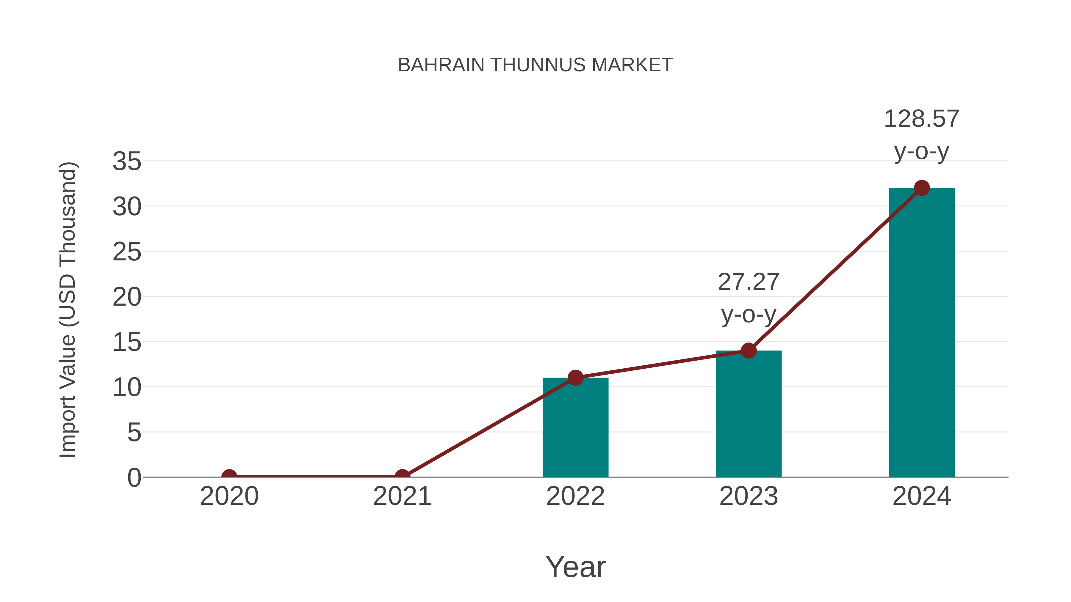 Bahrain Thunnus Market: Import Trend Analysis