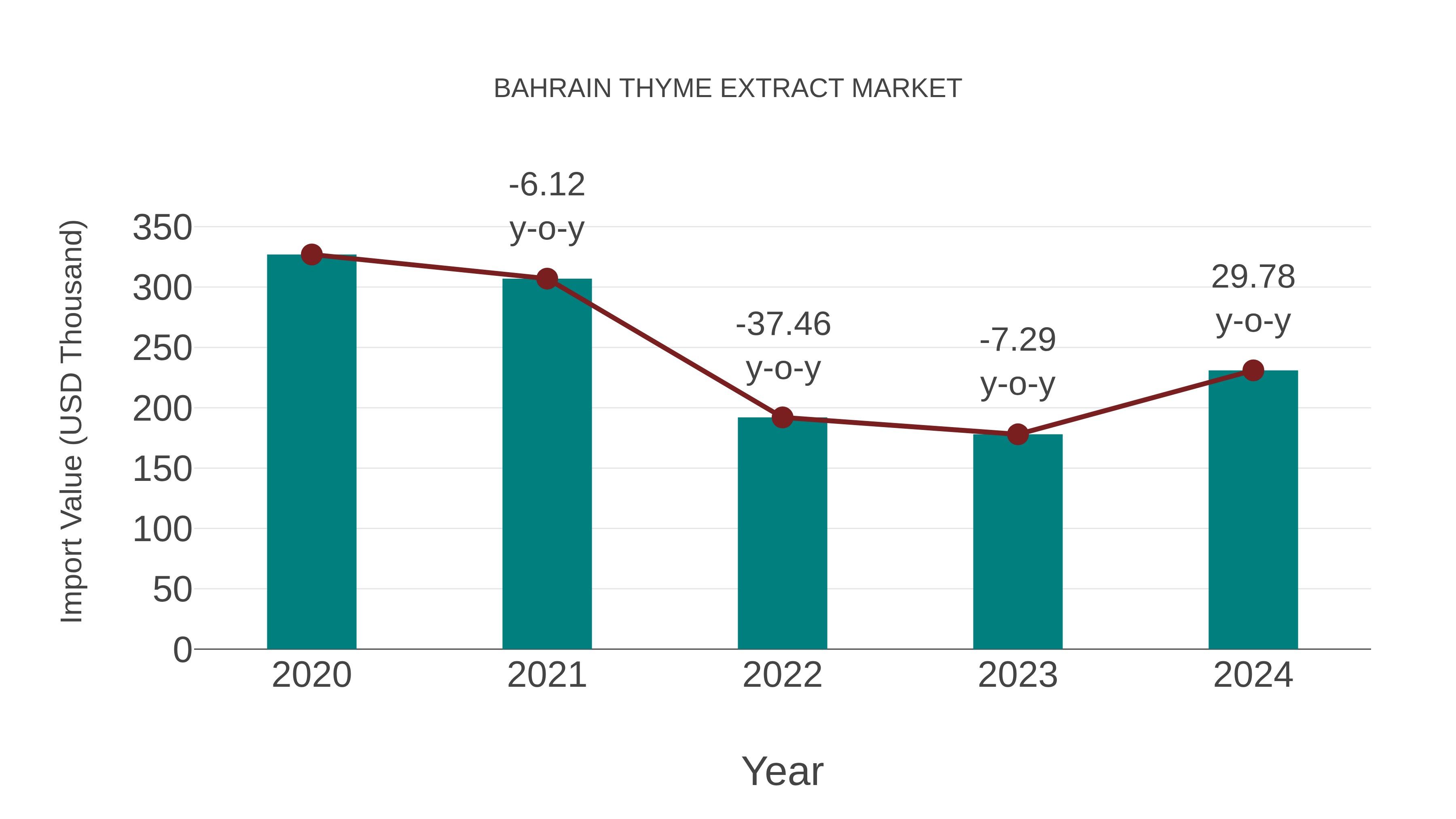  Bahrain Thyme Extract Market: Import Trend Analysis