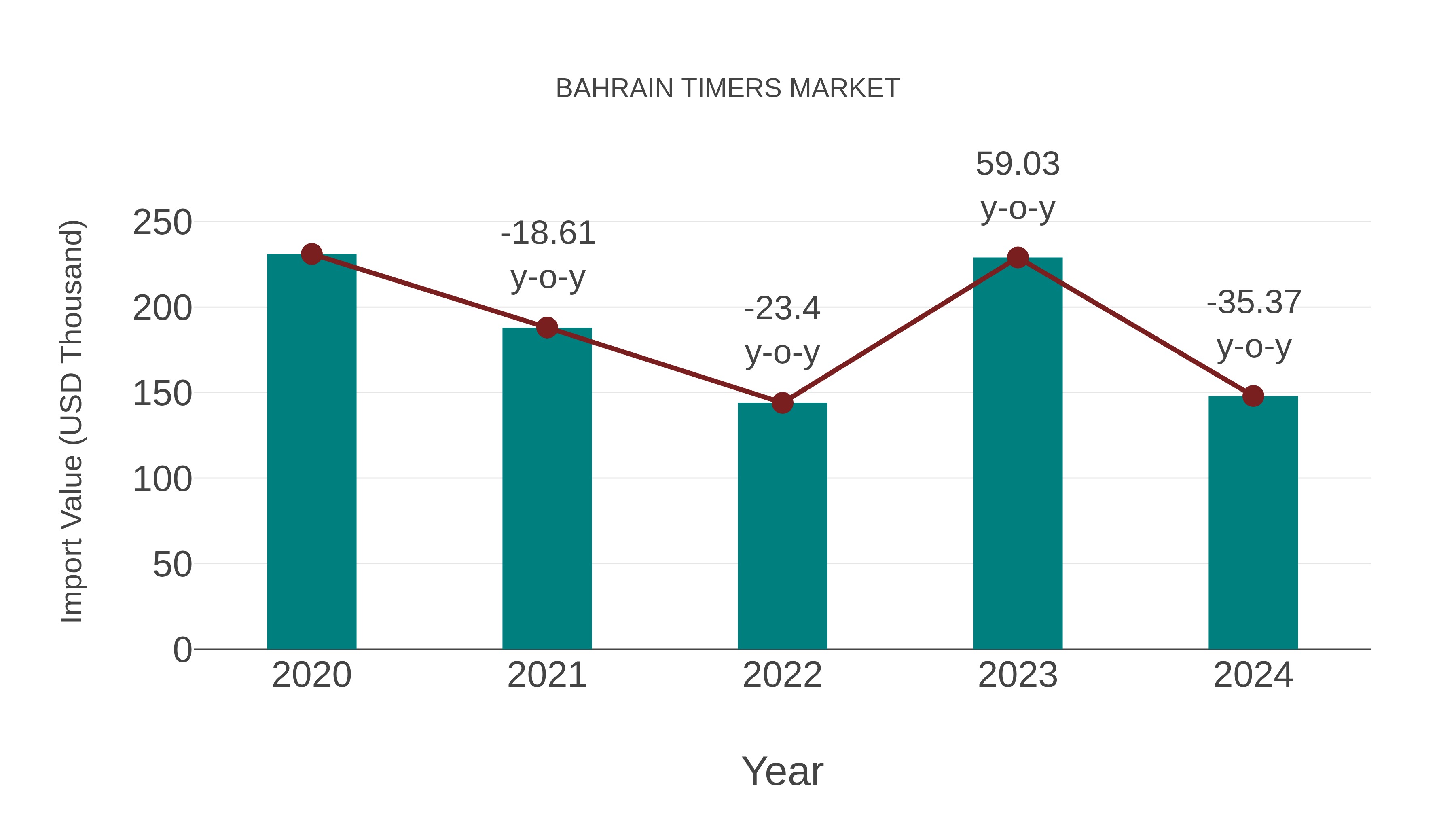 Bahrain Timers Market: Import Trend Analysis