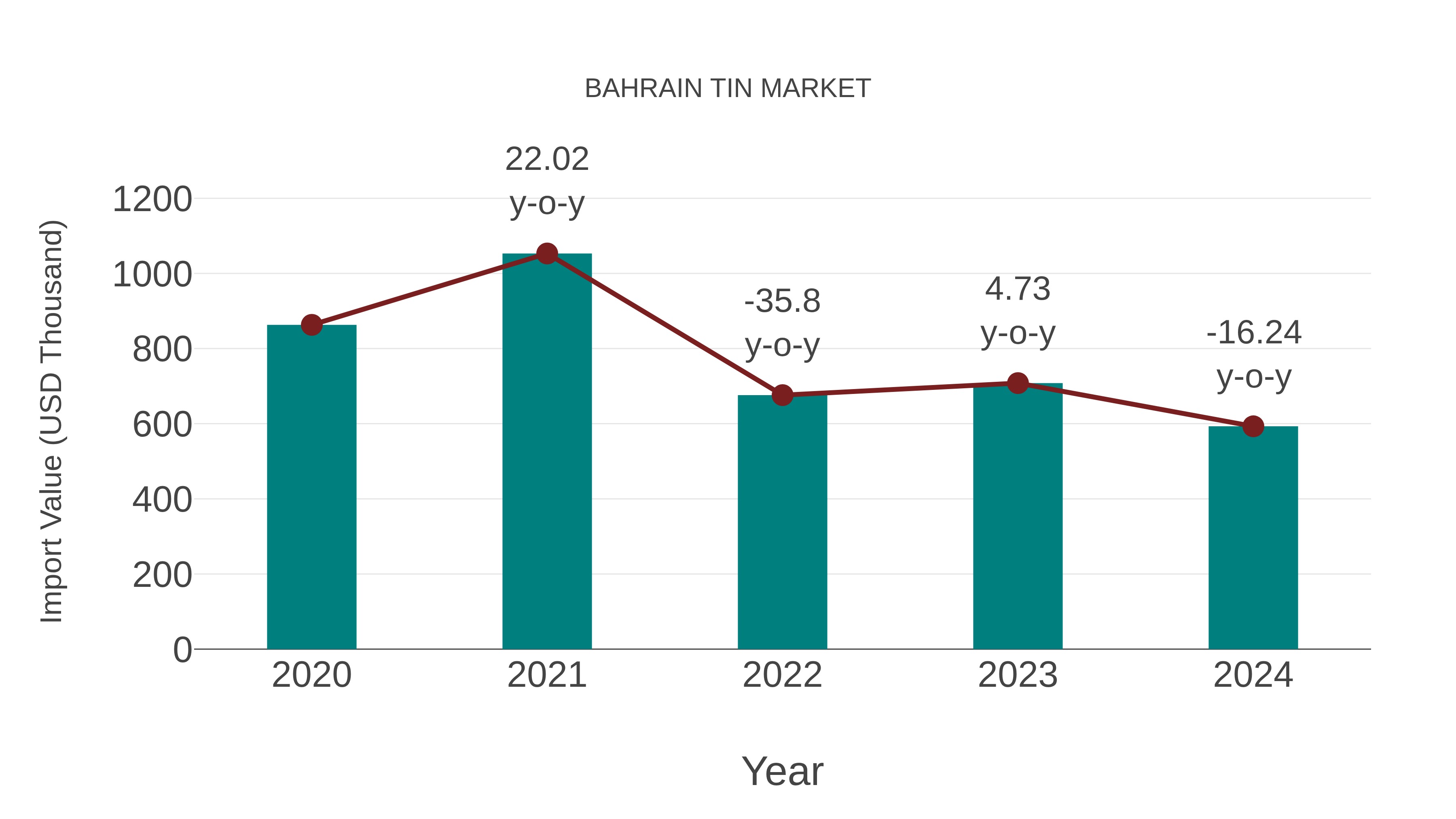 Bahrain Tin Market: Import Trend Analysis