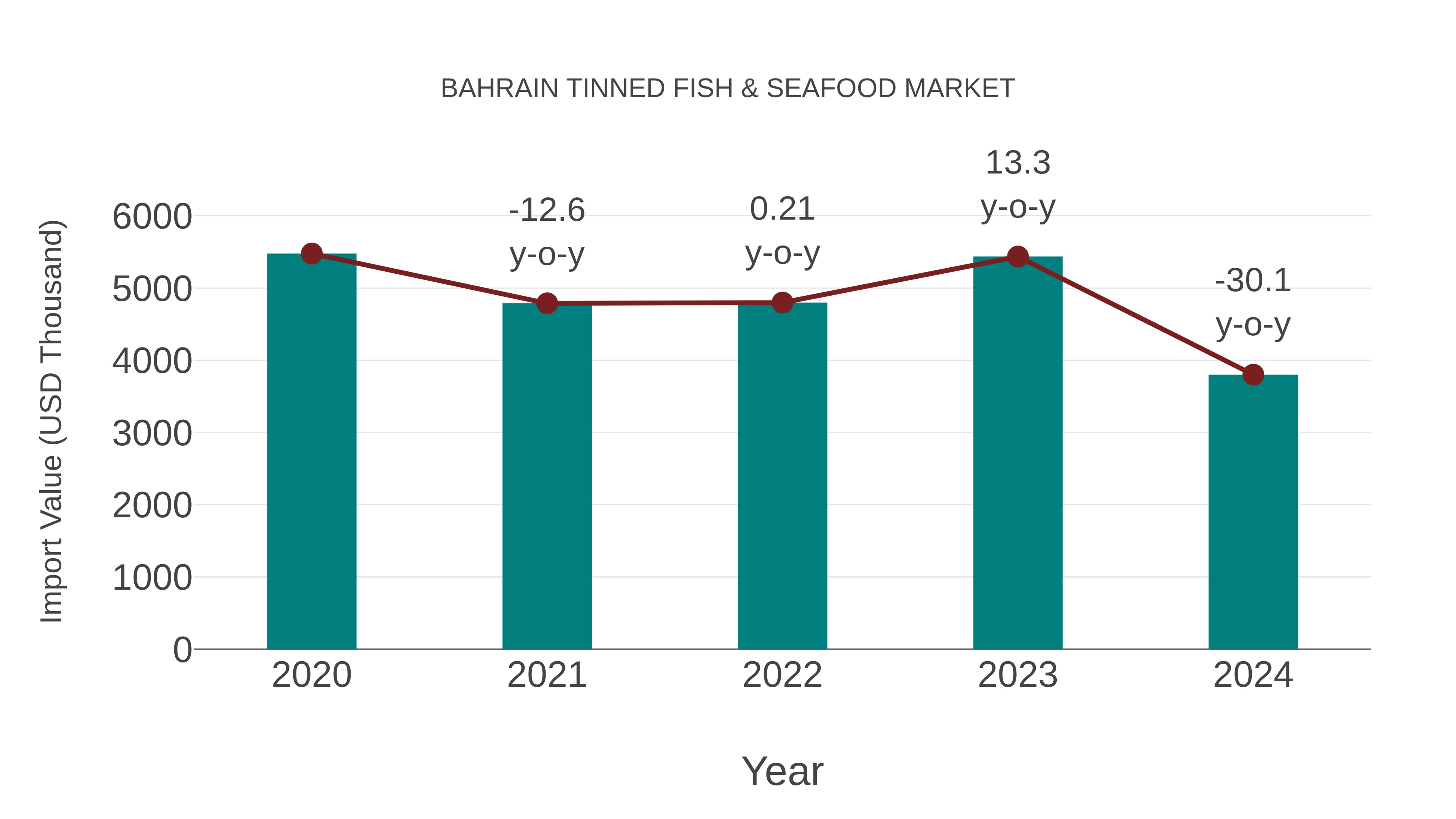  Bahrain Tinned Fish & Seafood Market: Import Trend Analysis