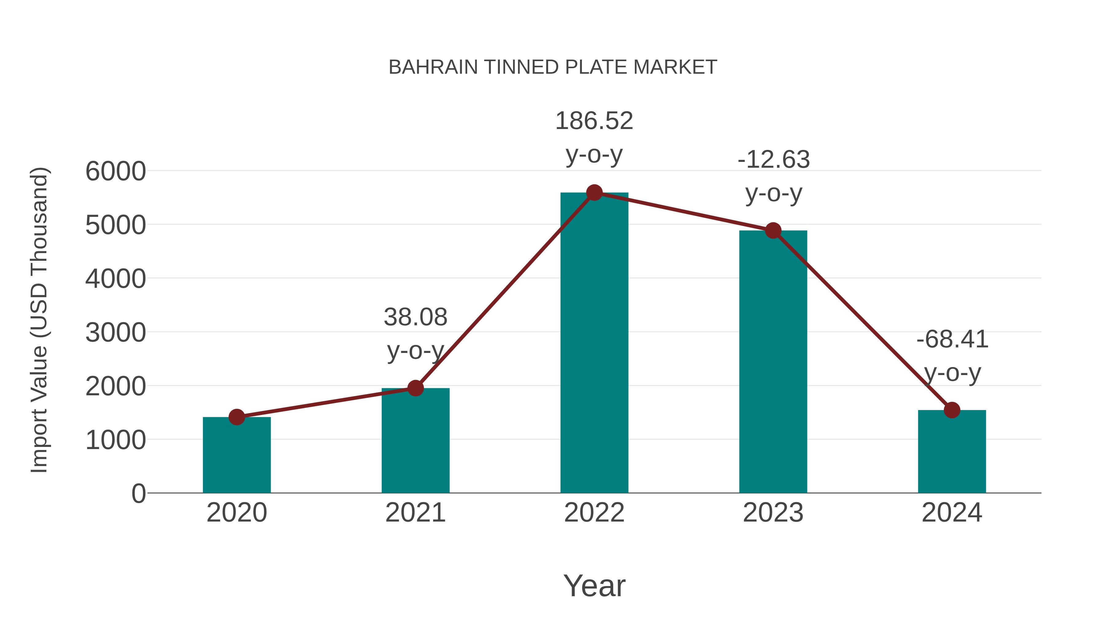  Bahrain Tinned Plate Market: Import Trend Analysis