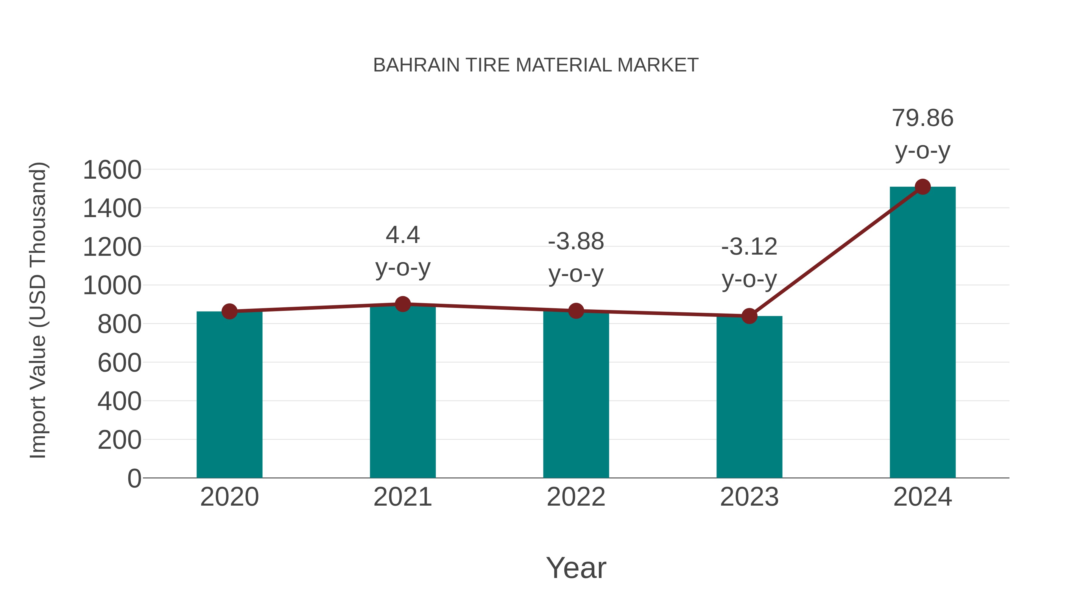  Bahrain Tire Material Market: Import Trend Analysis