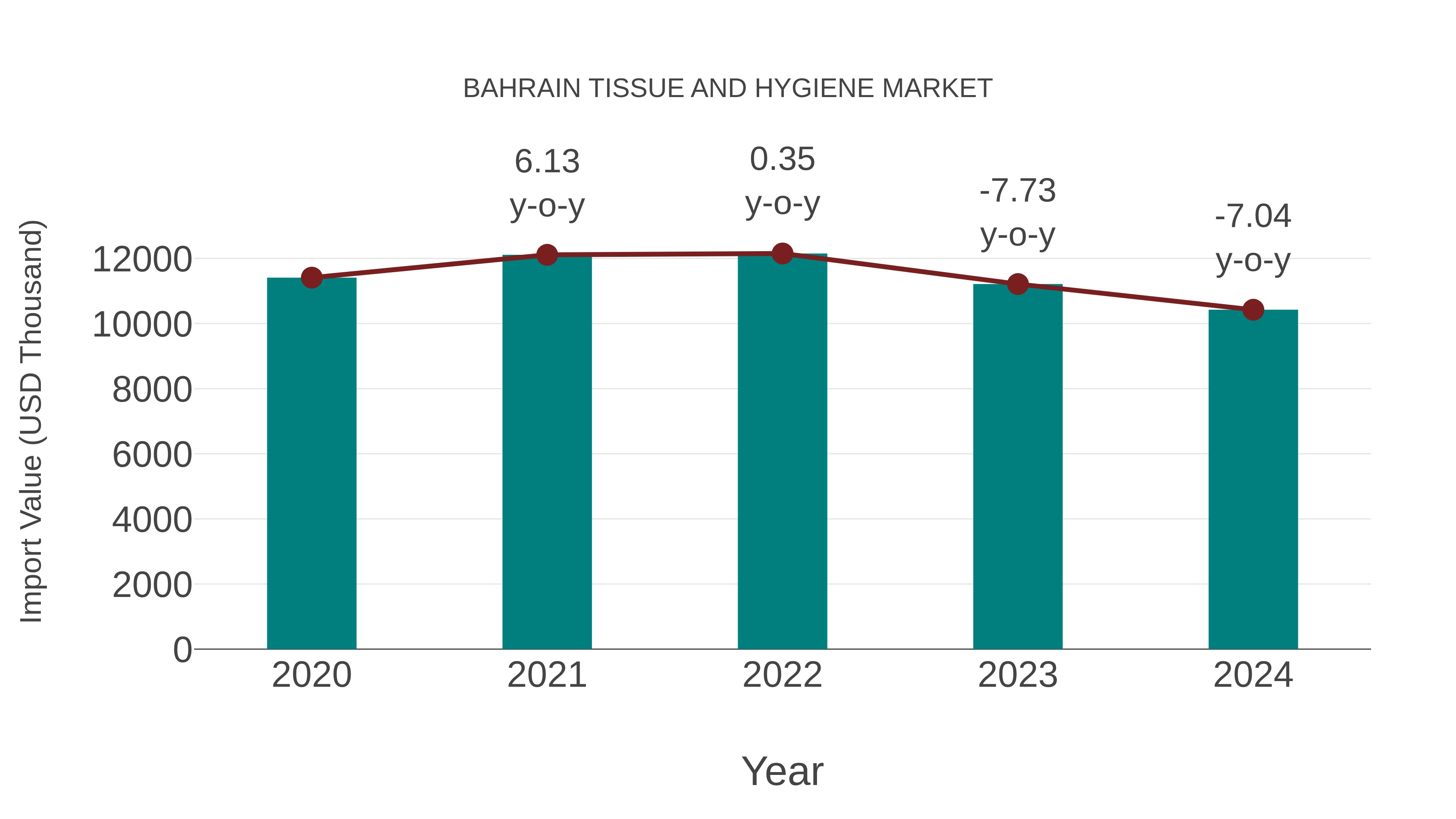  Bahrain Tissue and Hygiene Market: Import Trend Analysis