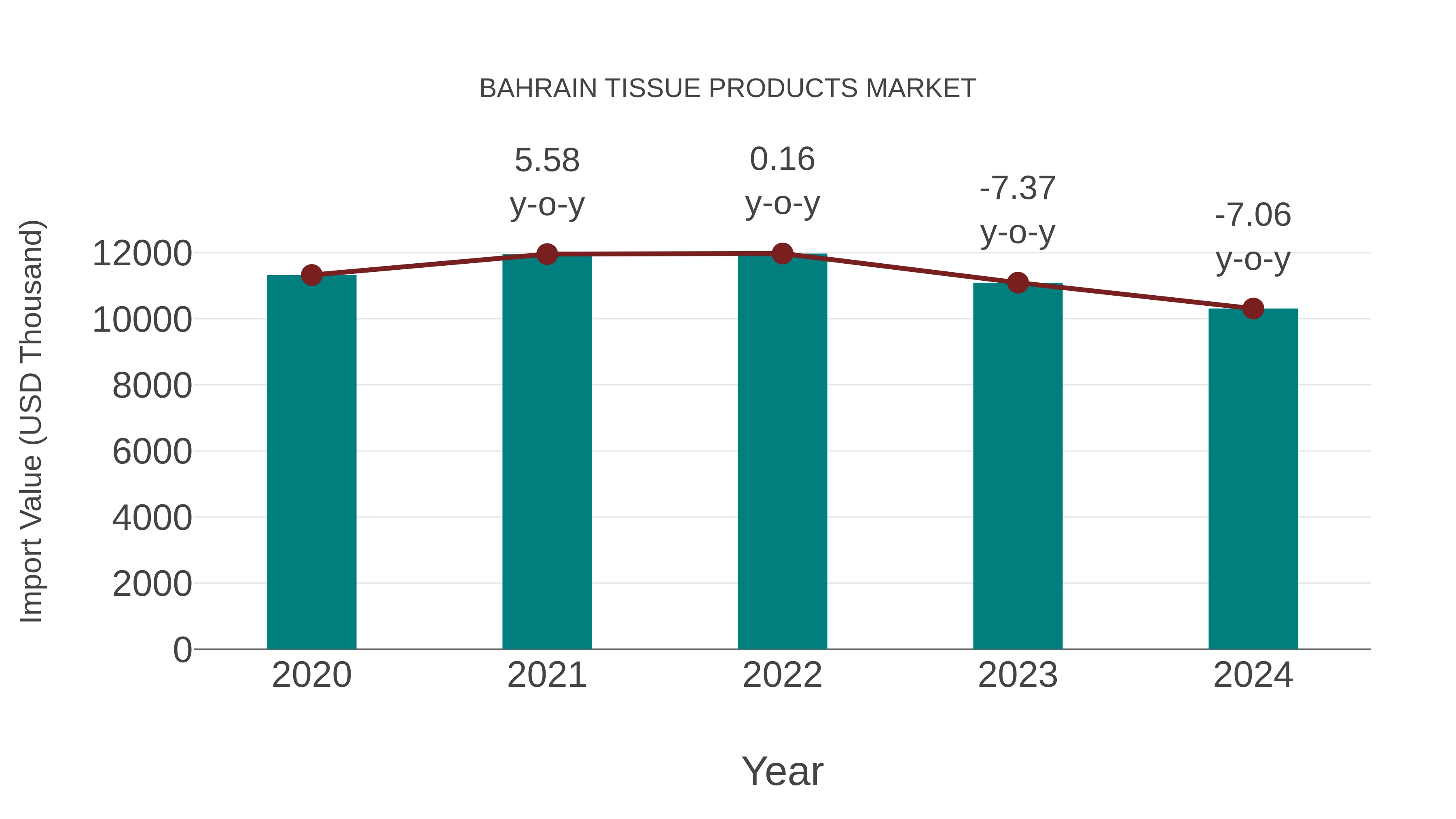  Bahrain Tissue Products Market: Import Trend Analysis