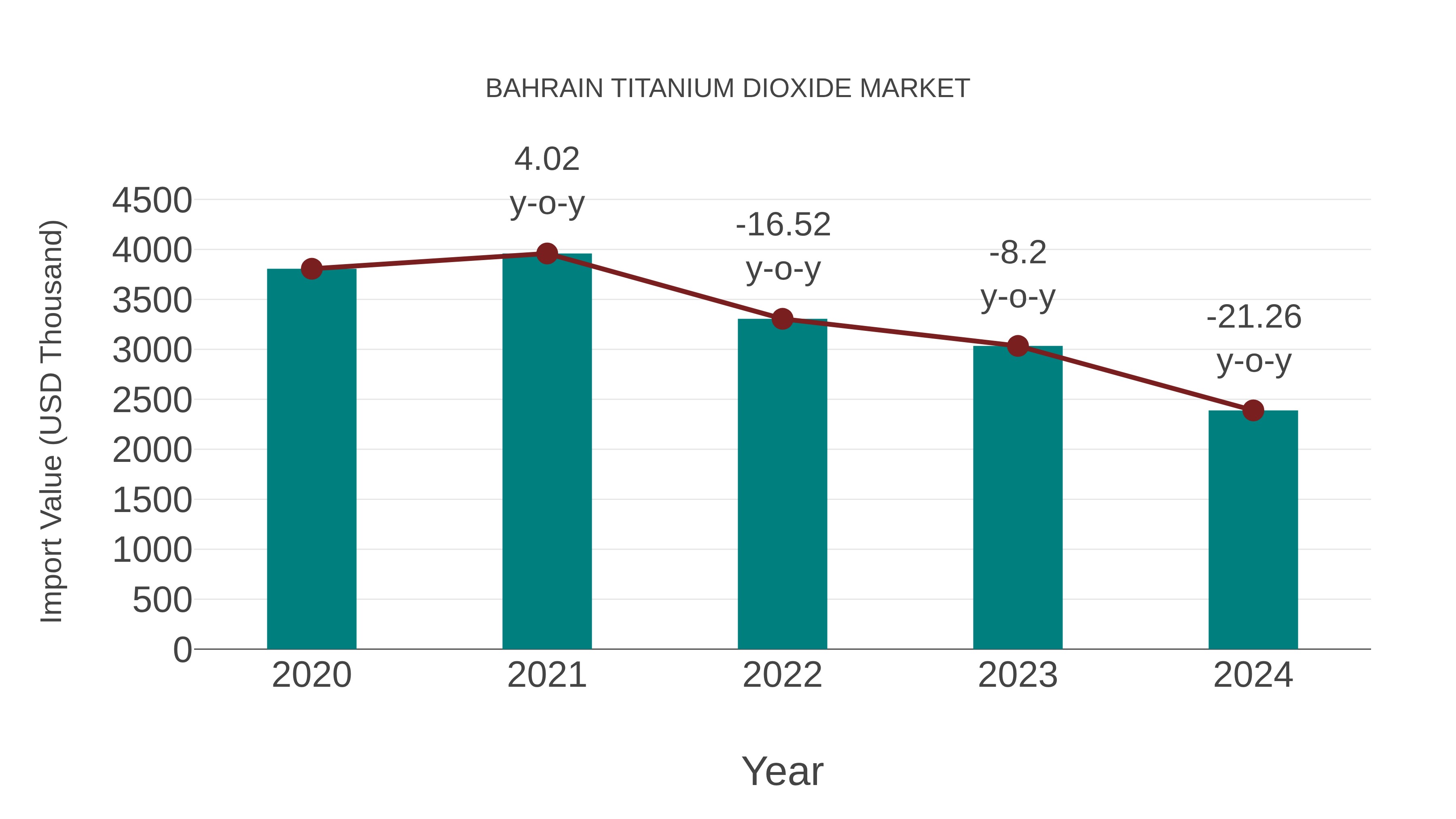  Bahrain Titanium Dioxide Market: Import Trend Analysis