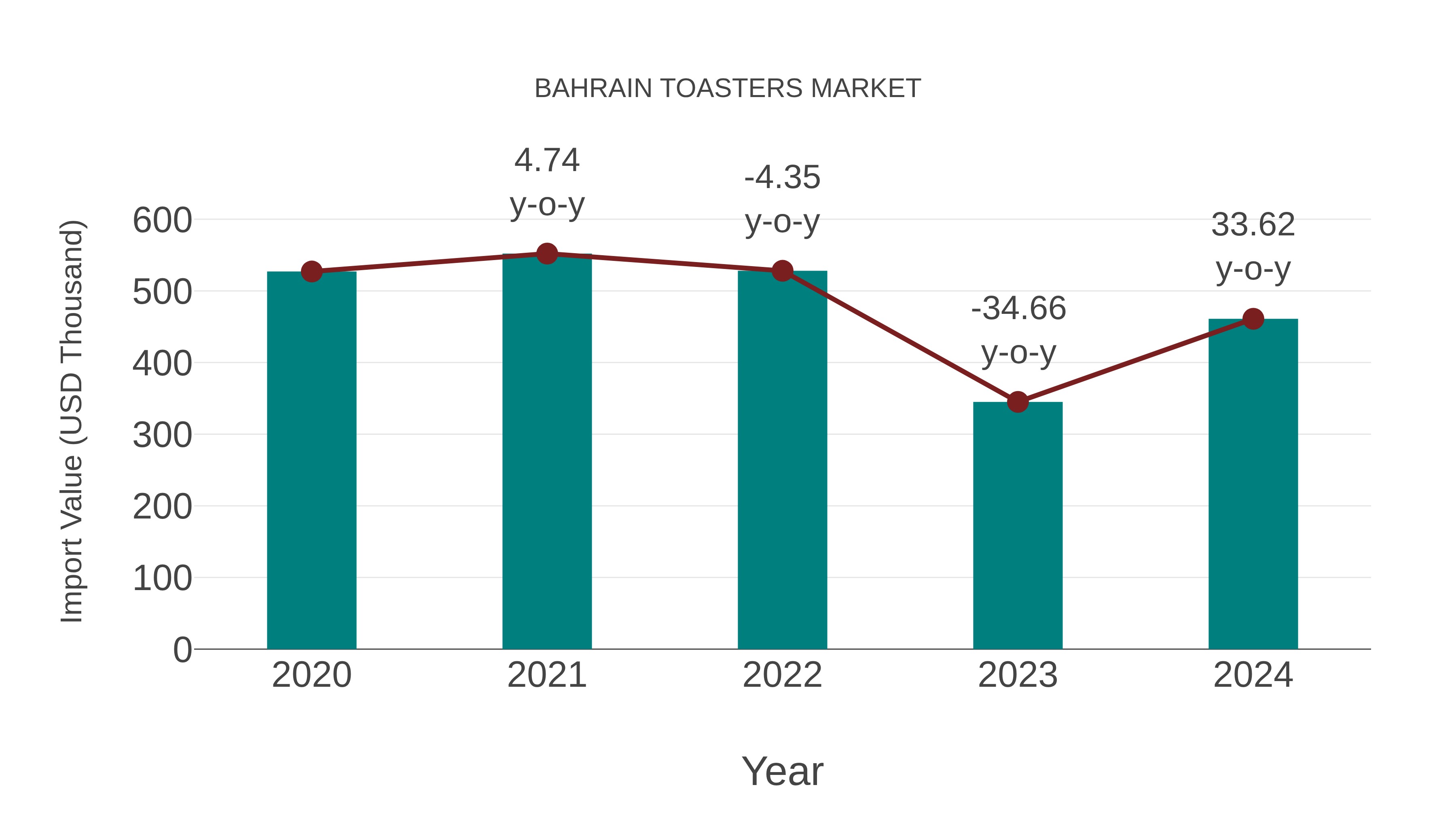  Bahrain Toasters Market: Import Trend Analysis