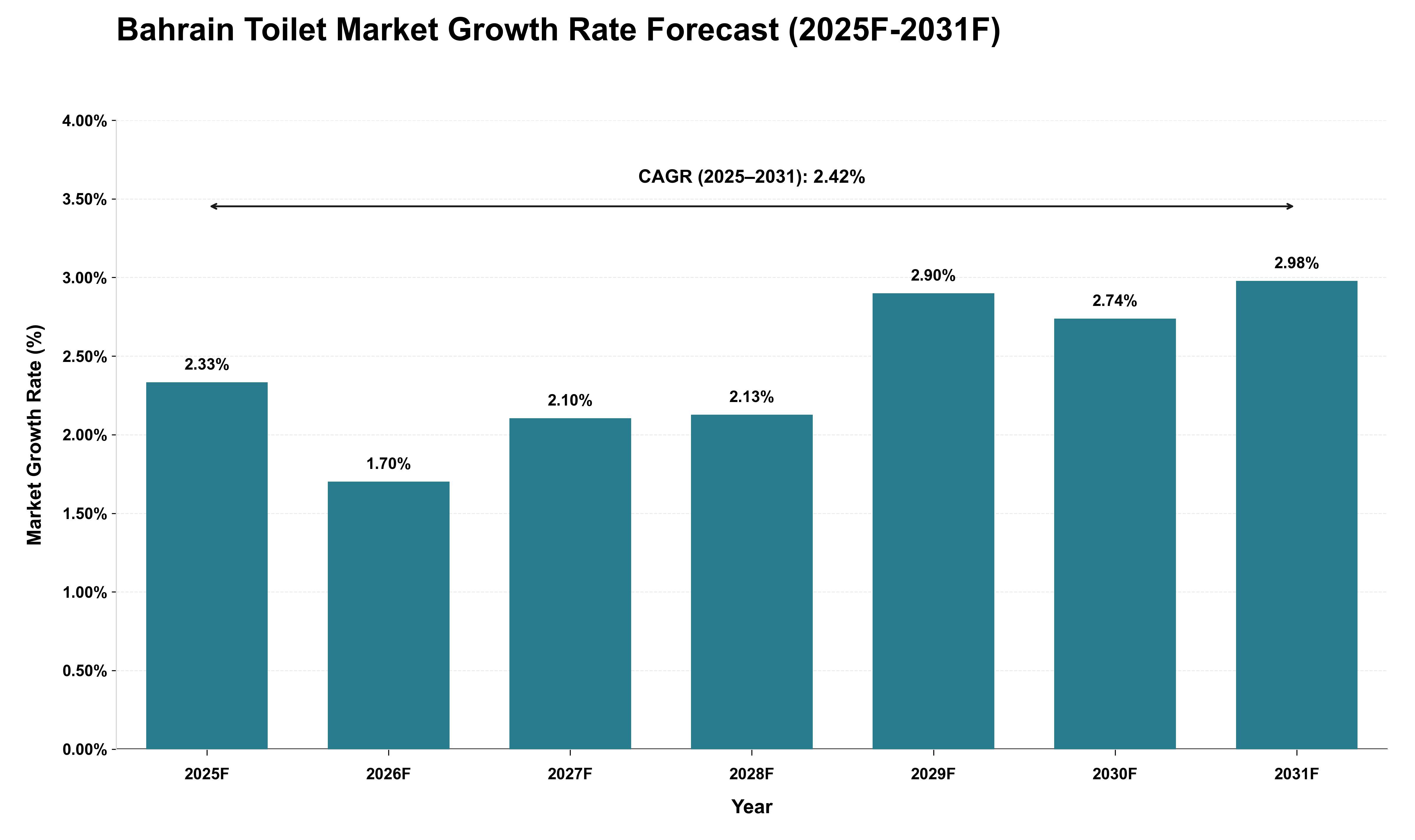 Bahrain Toilet Market Growth Rate Analysis (2025 - 2031)