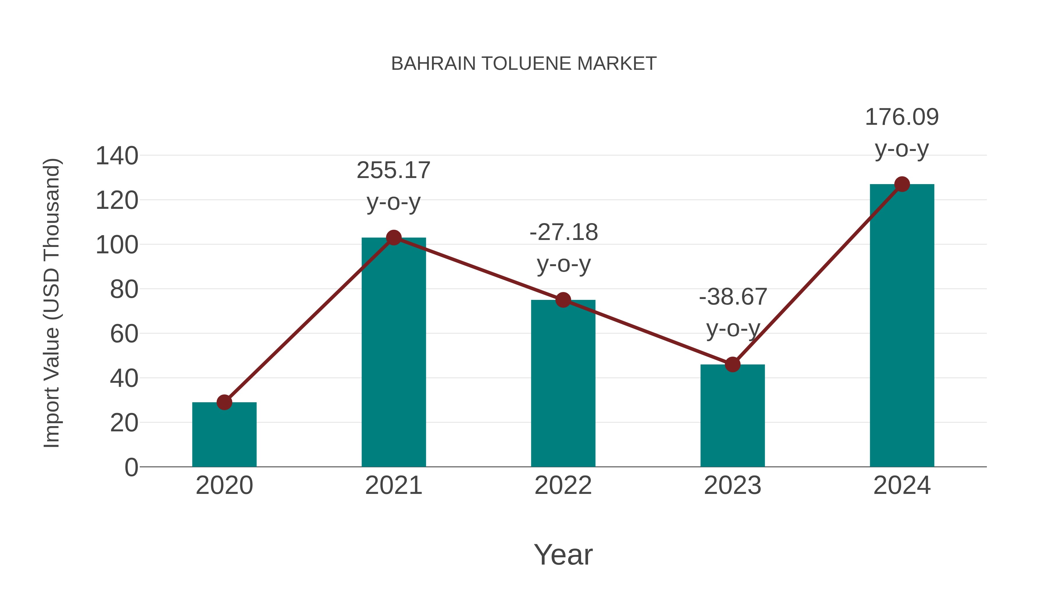 Bahrain Toluene Market: Import Trend Analysis