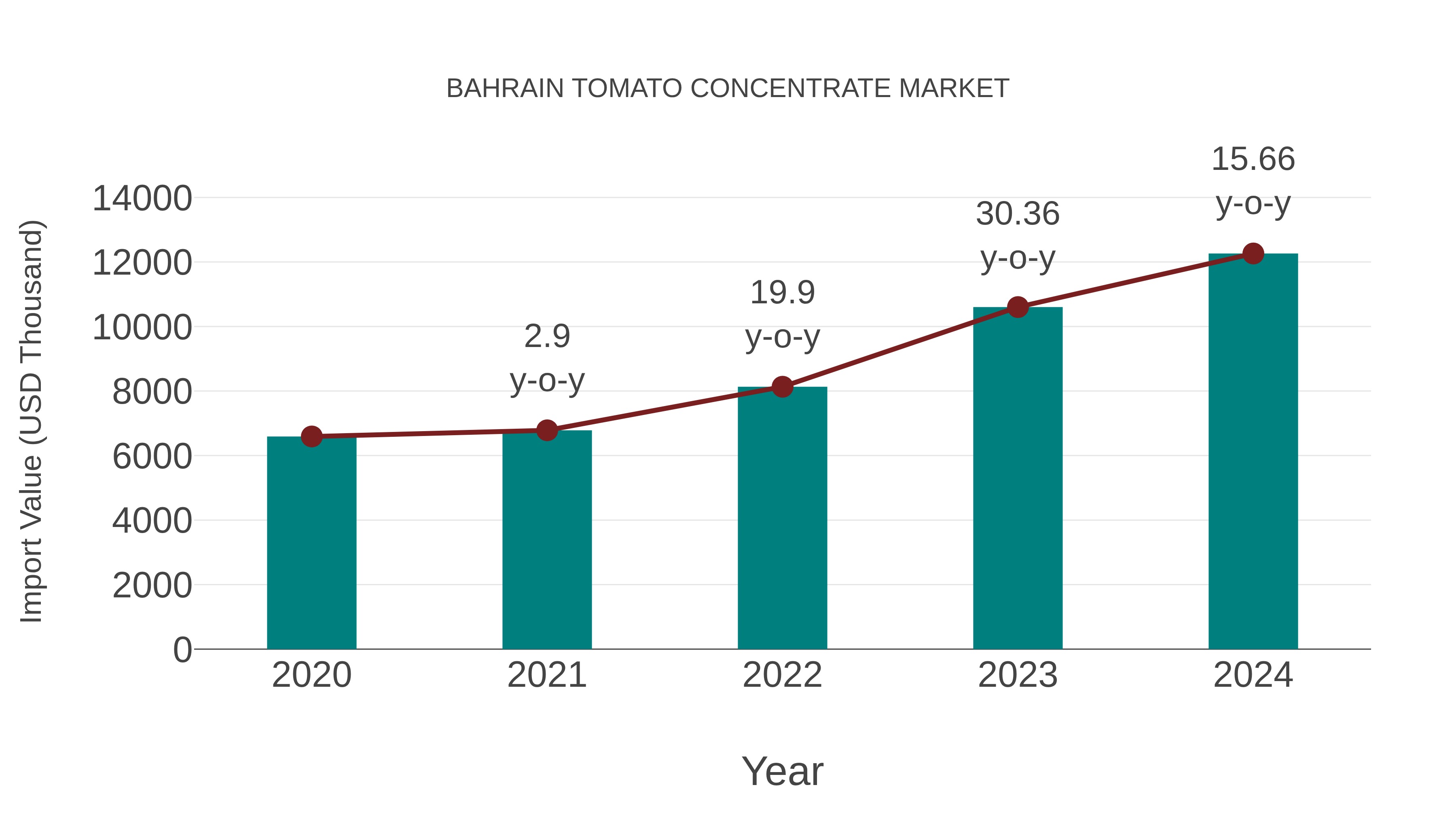 Bahrain Tomato Concentrate Market: Import Trend Analysis