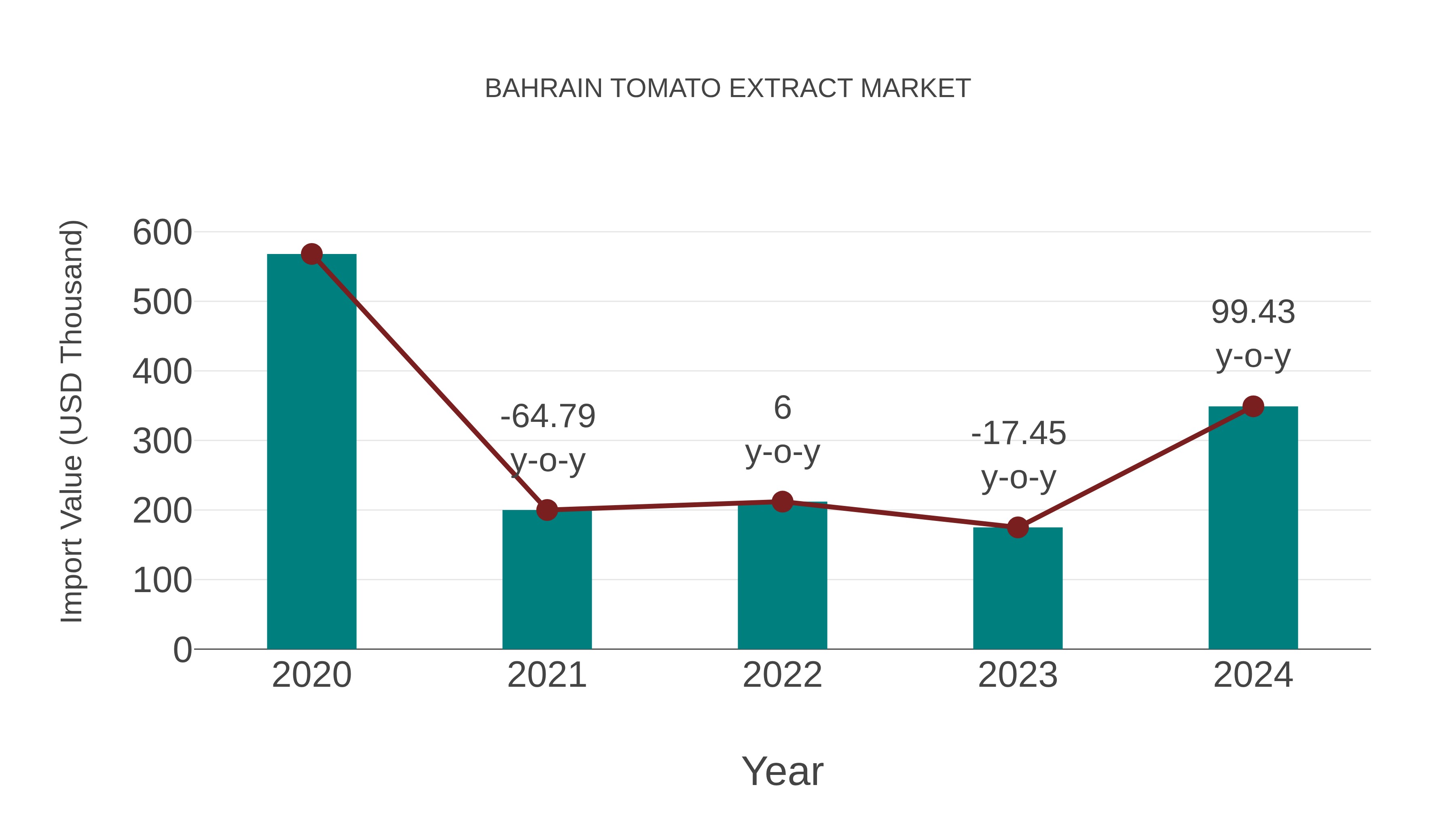 Bahrain Tomato Extract Market: Import Trend Analysis