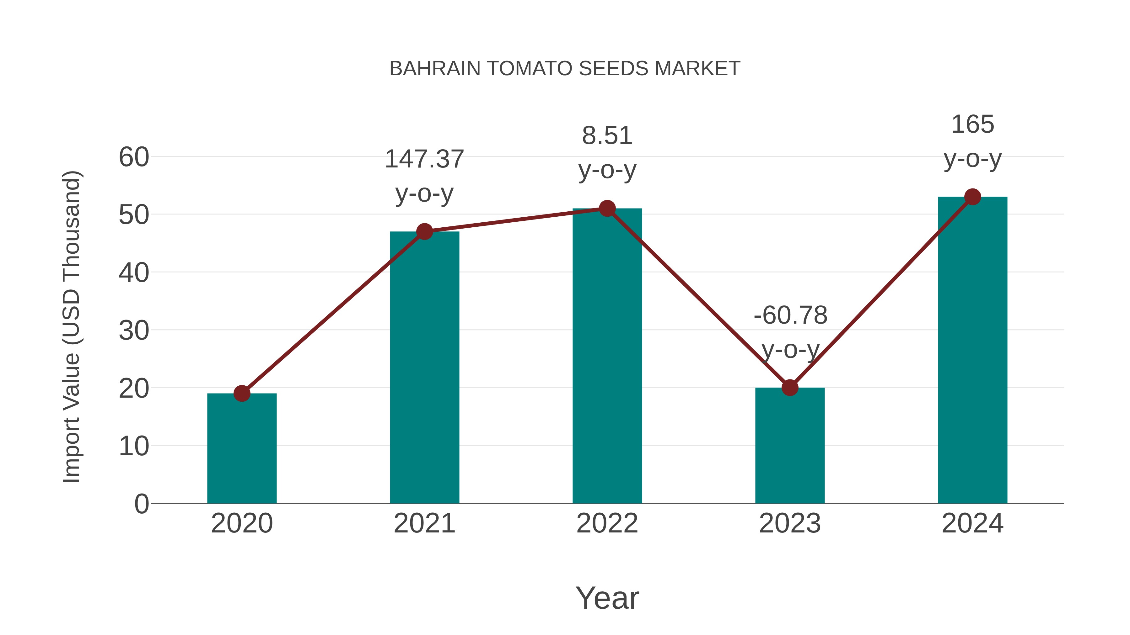  Bahrain Tomato Seeds Market: Import Trend Analysis