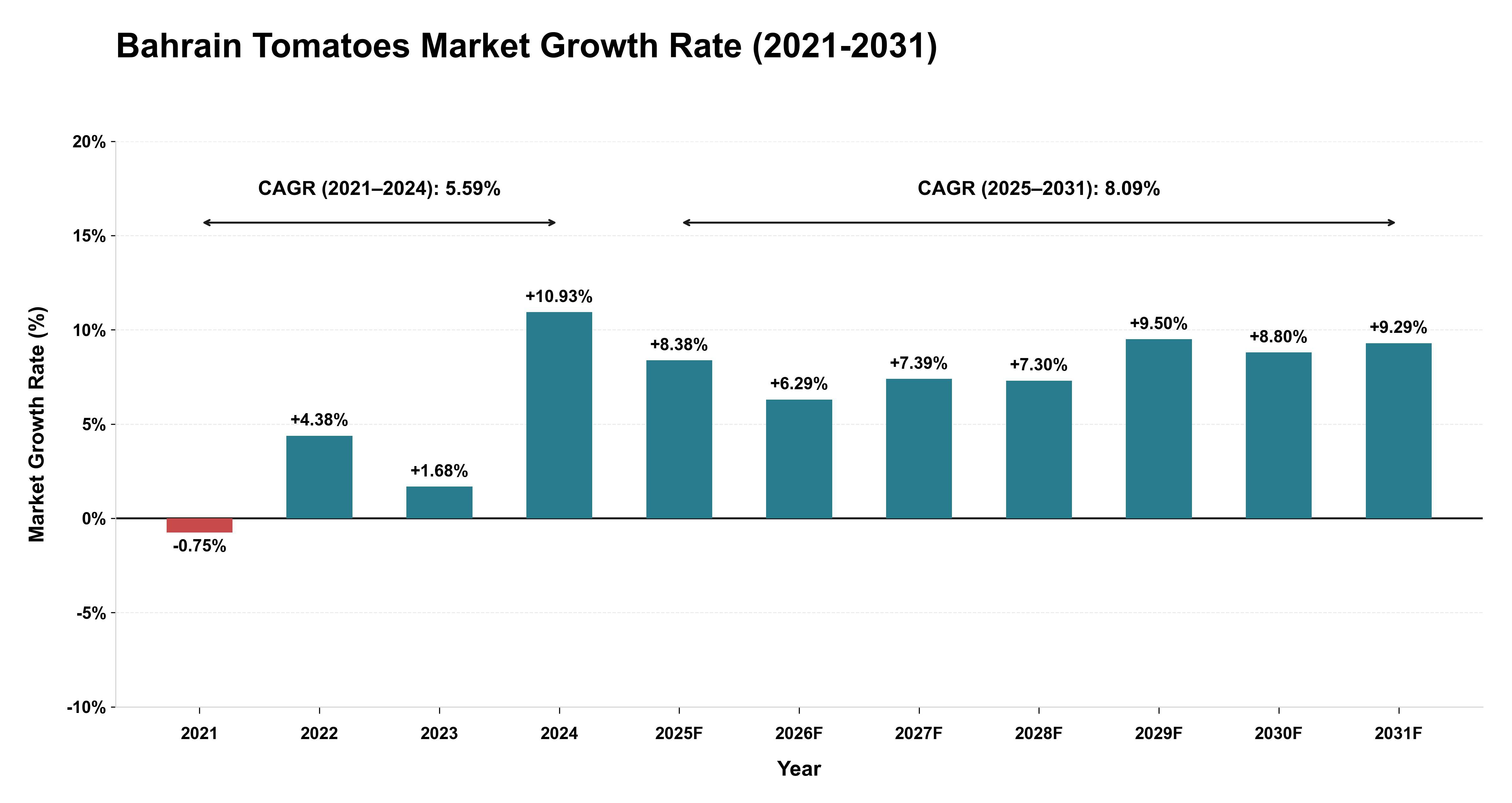 Bahrain Tomatoes Market Growth Rate Analysis (2021-2031)