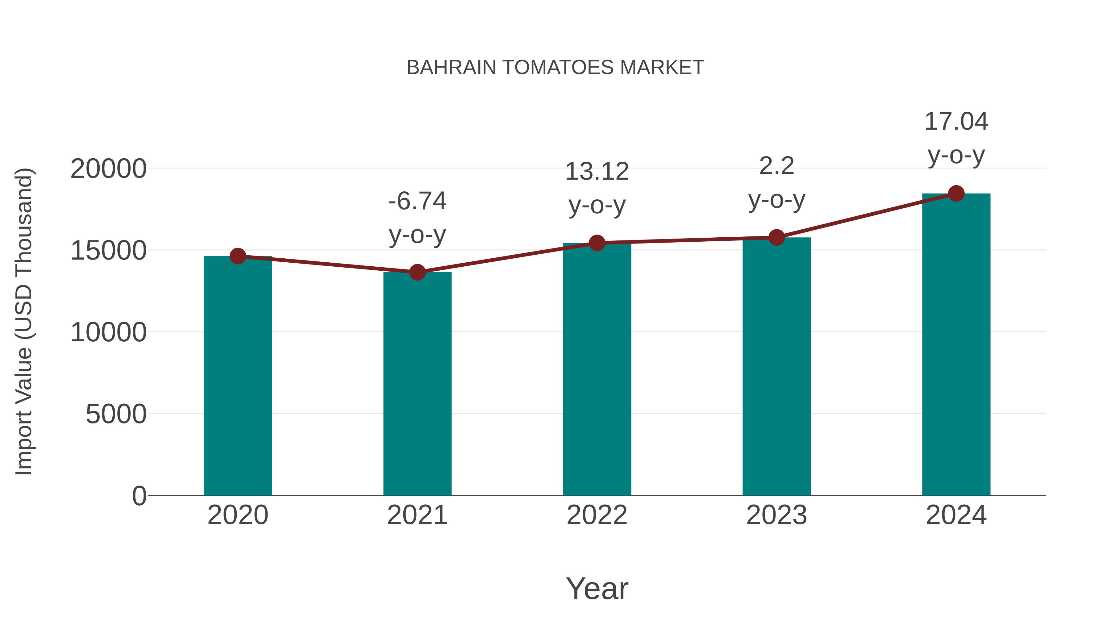  Bahrain Tomatoes Market: Import Trend Analysis