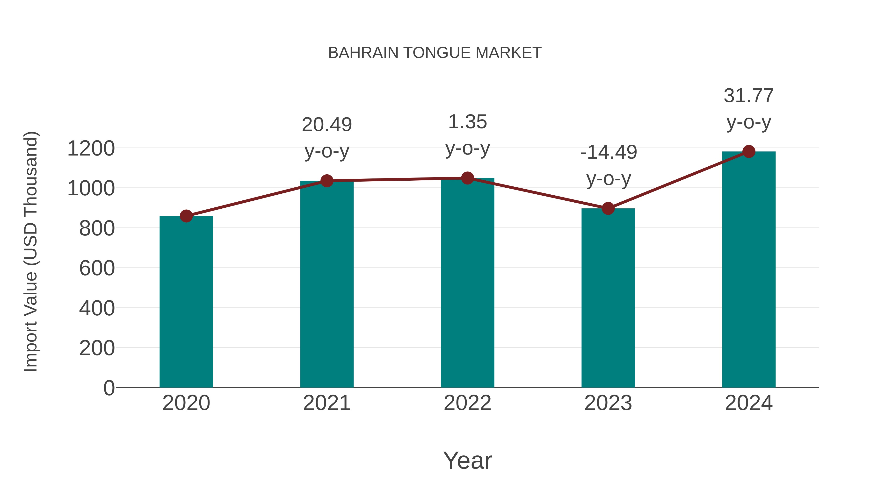  Bahrain Tongue Market: Import Trend Analysis