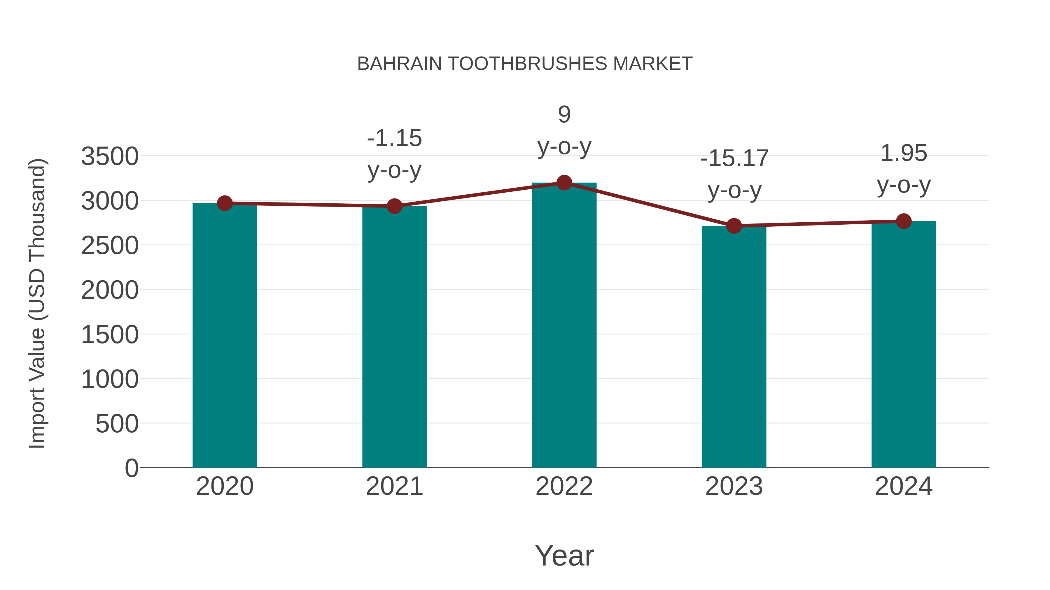  Bahrain Toothbrushes Market: Import Trend Analysis