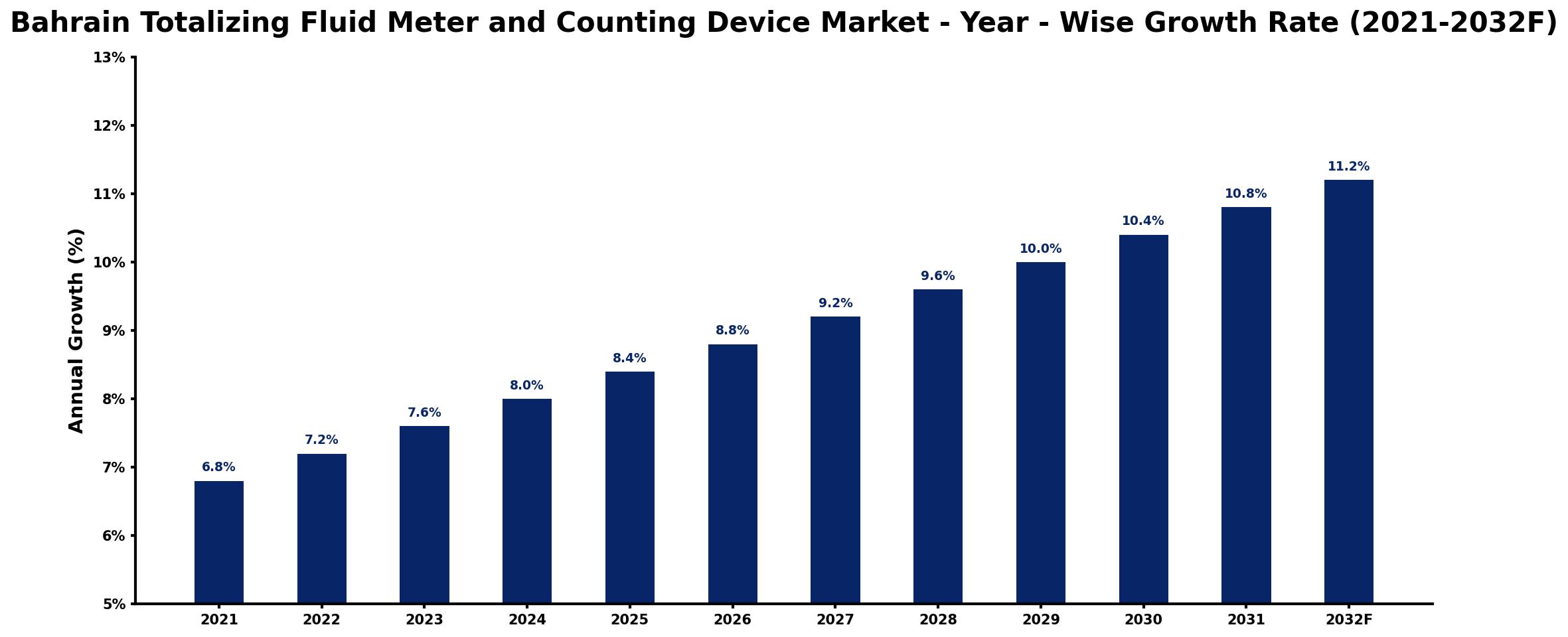 Bahrain Totalizing Fluid Meter and Counting Device Market Year-wise Growth Rate and Key Drivers