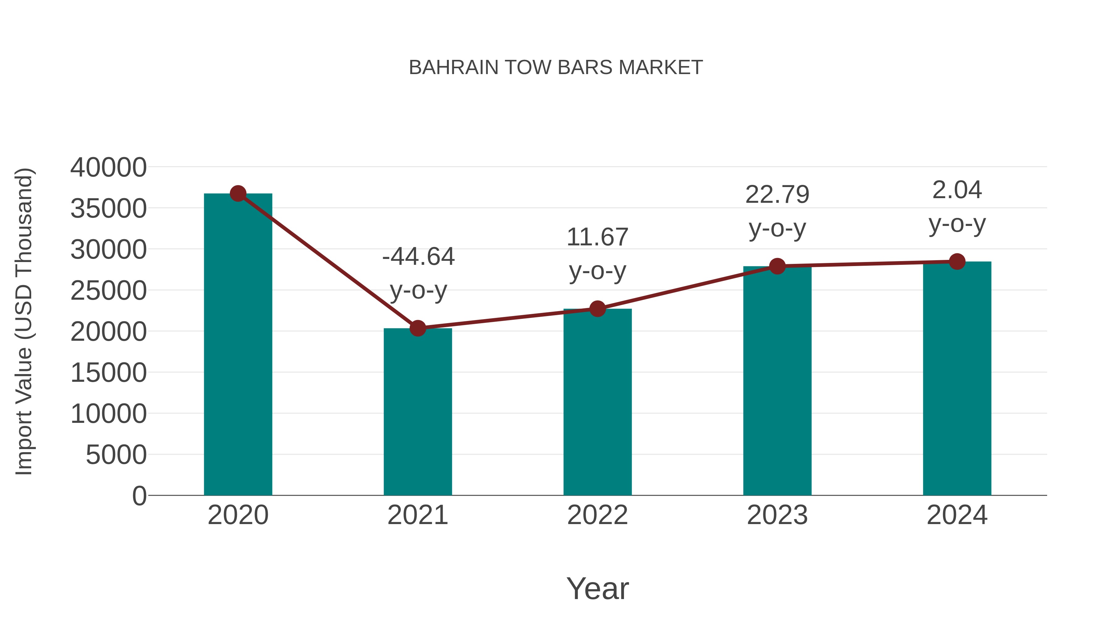  Bahrain Tow Bars Market: Import Trend Analysis