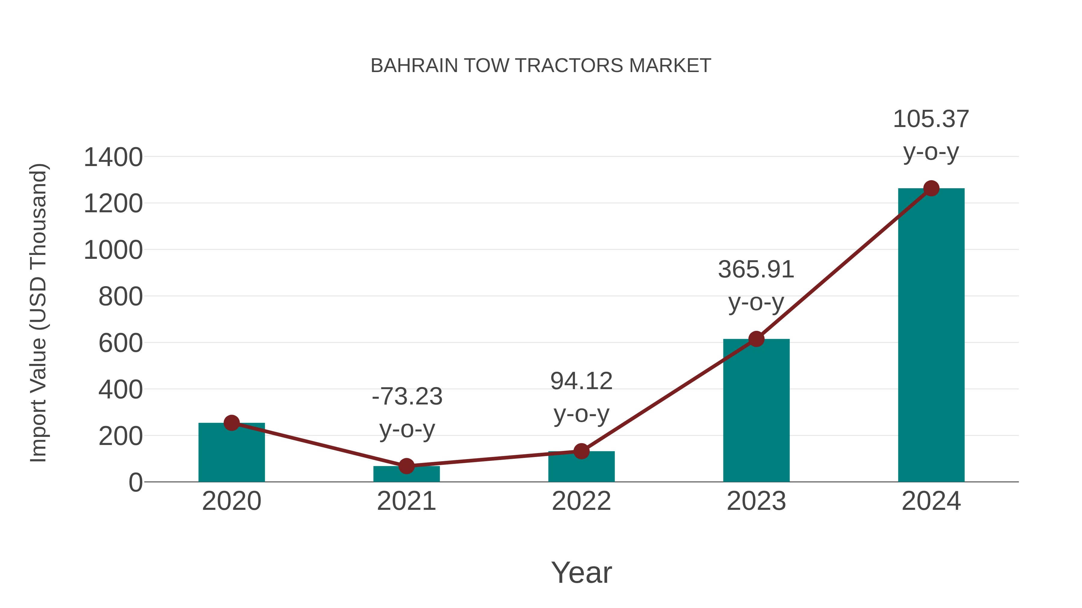 Bahrain Tow Tractors Market: Import Trend Analysis
