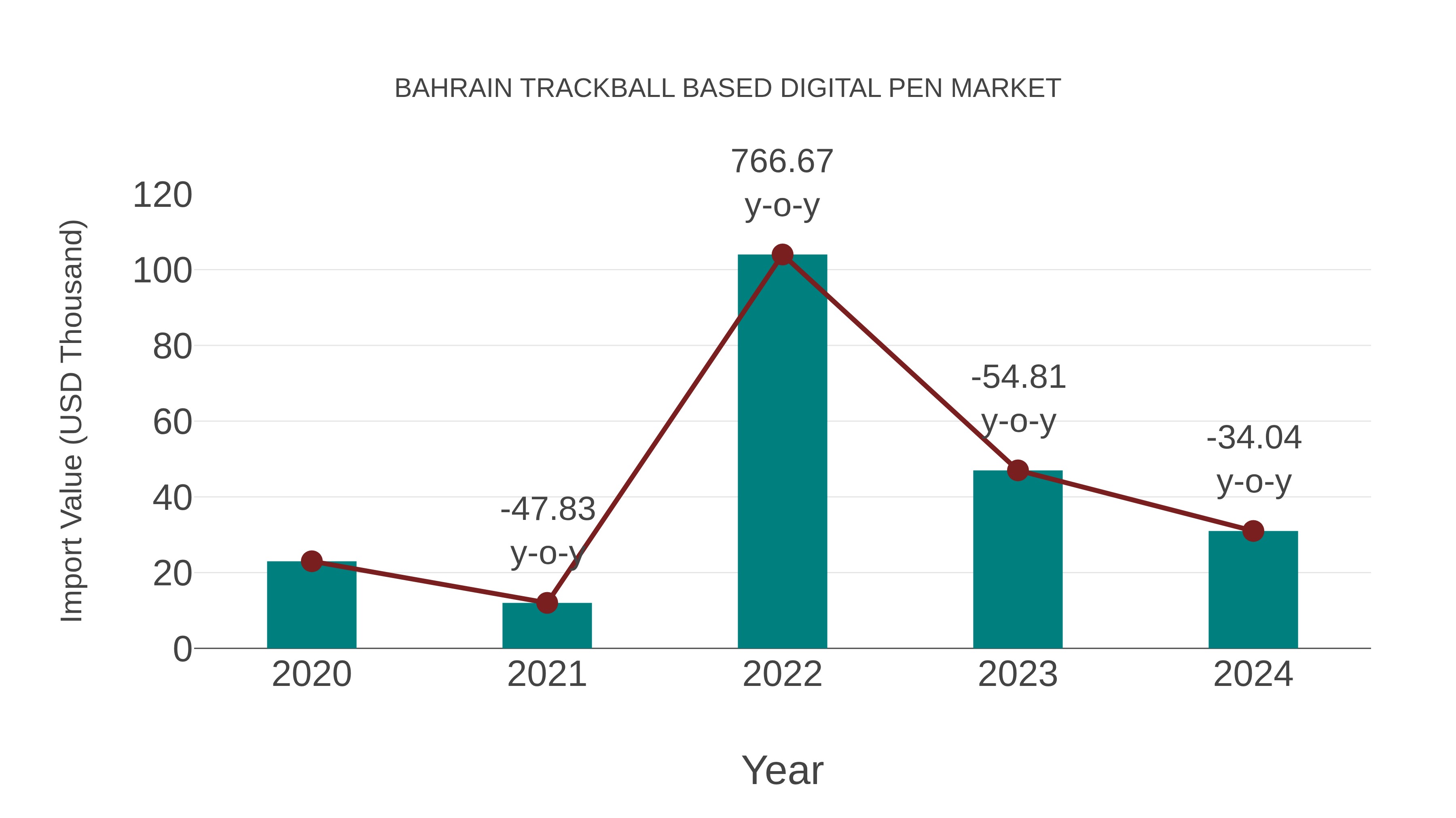  Bahrain Trackball Based Digital Pen Market: Import Trend Analysis